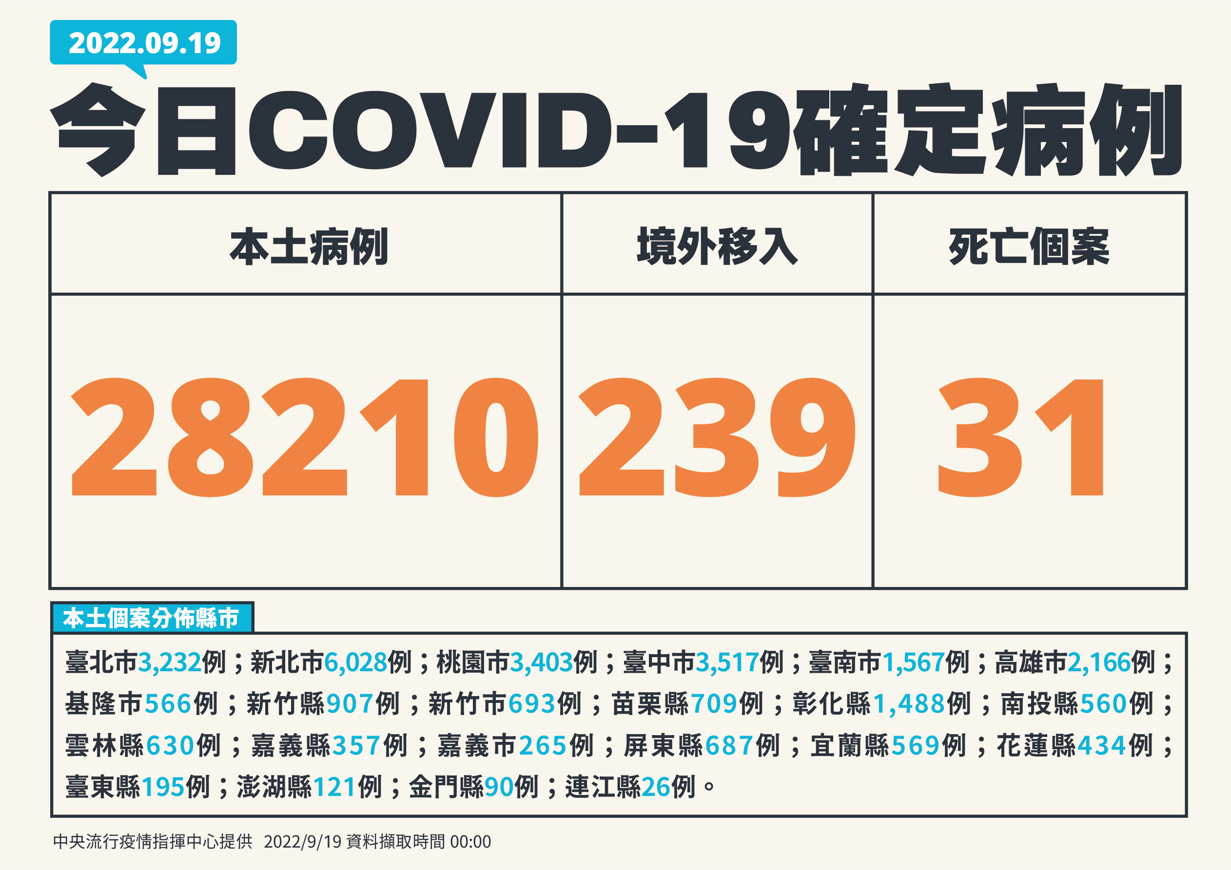 單日確診逾2萬8千例。(指揮中心提供)