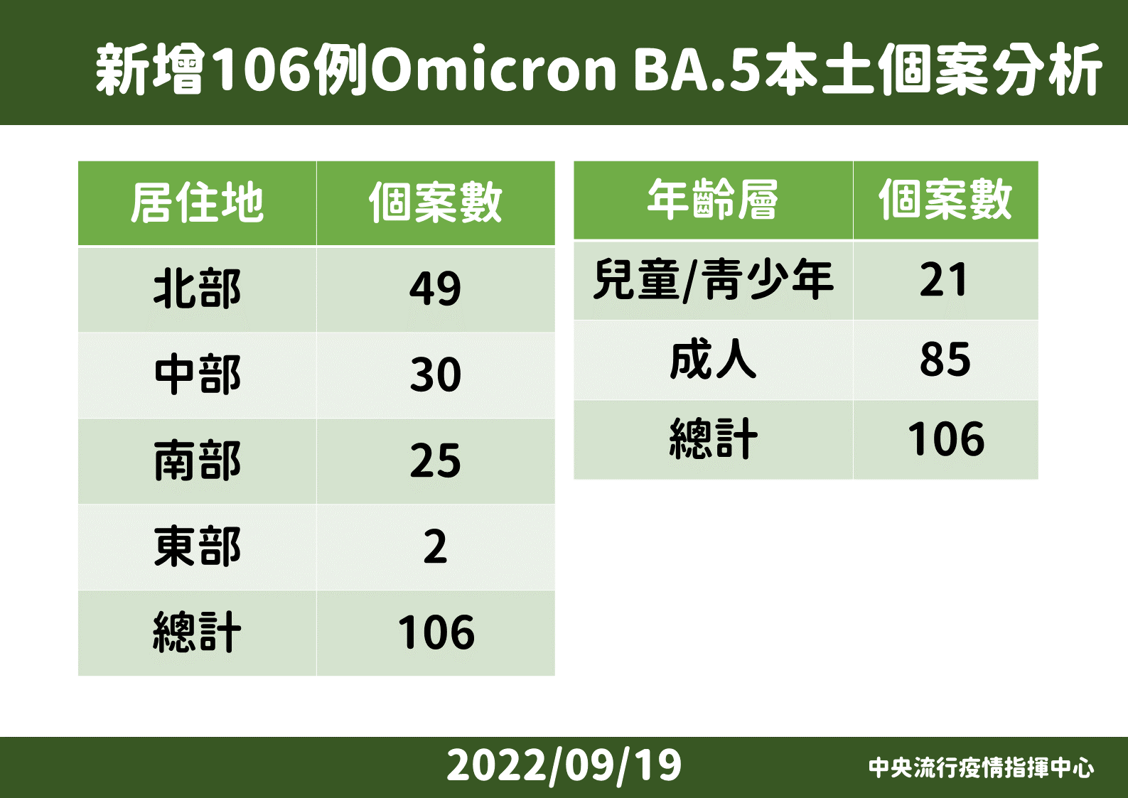 國內新增BA.5個案說明。(指揮中心提供)