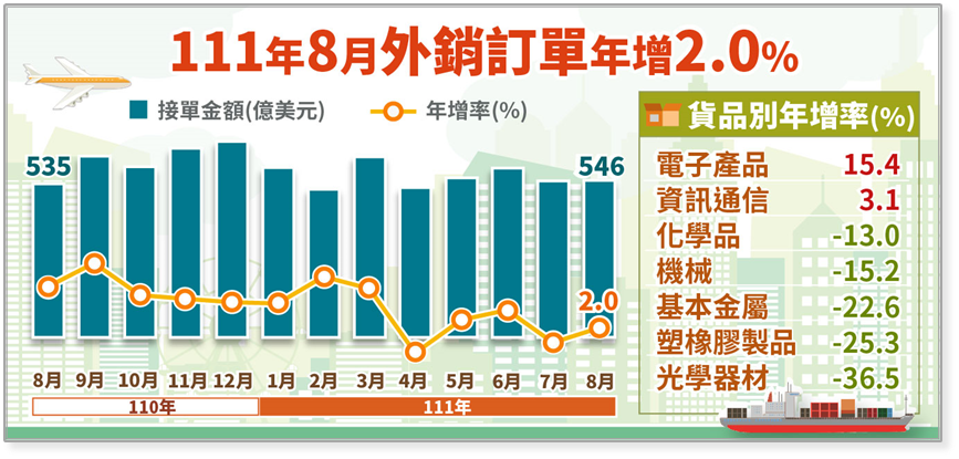 111年8月外銷訂單年增2.0%。(圖：經濟部統計處)