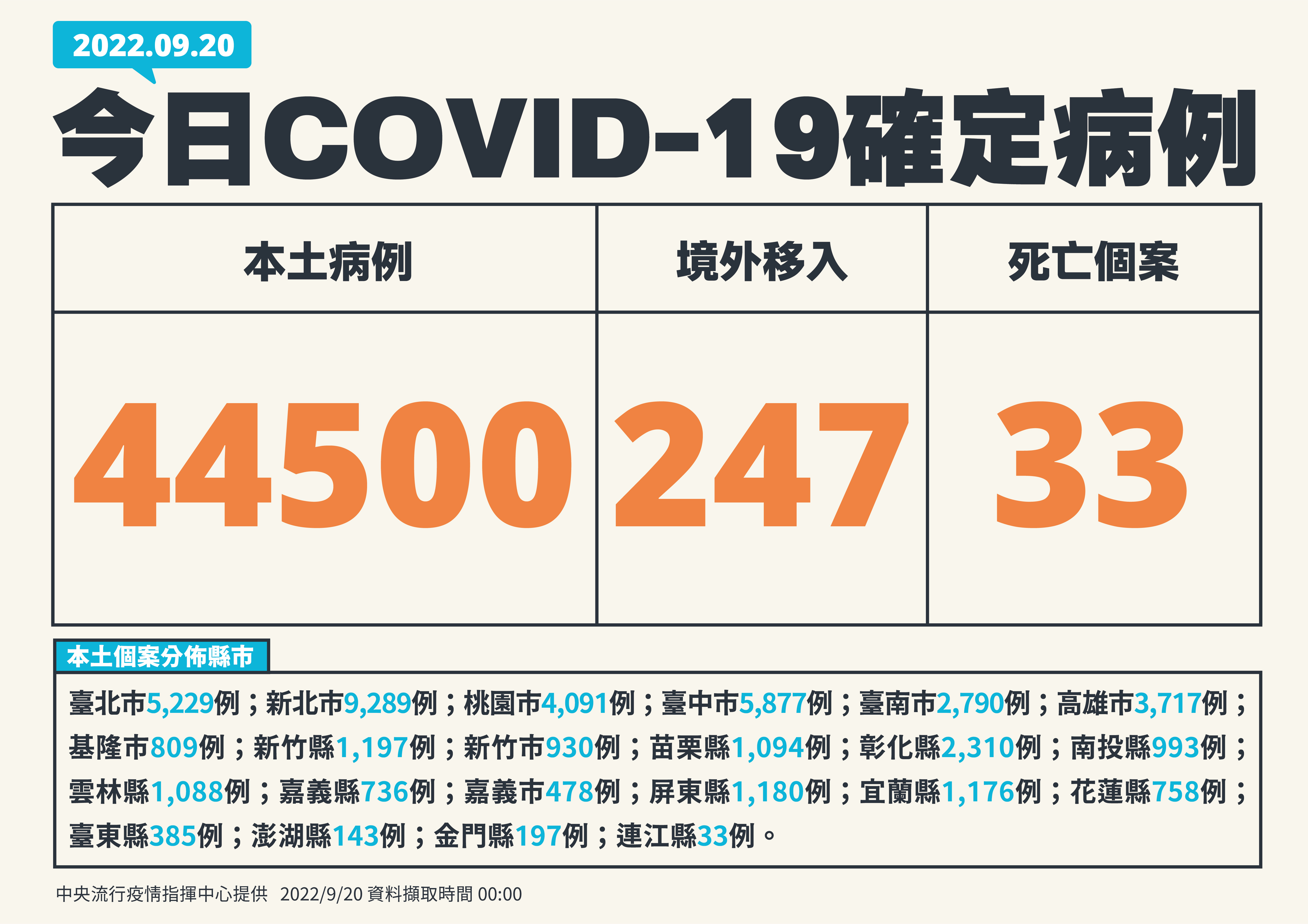 單日確診逾4萬4千例。(指揮中心提供)