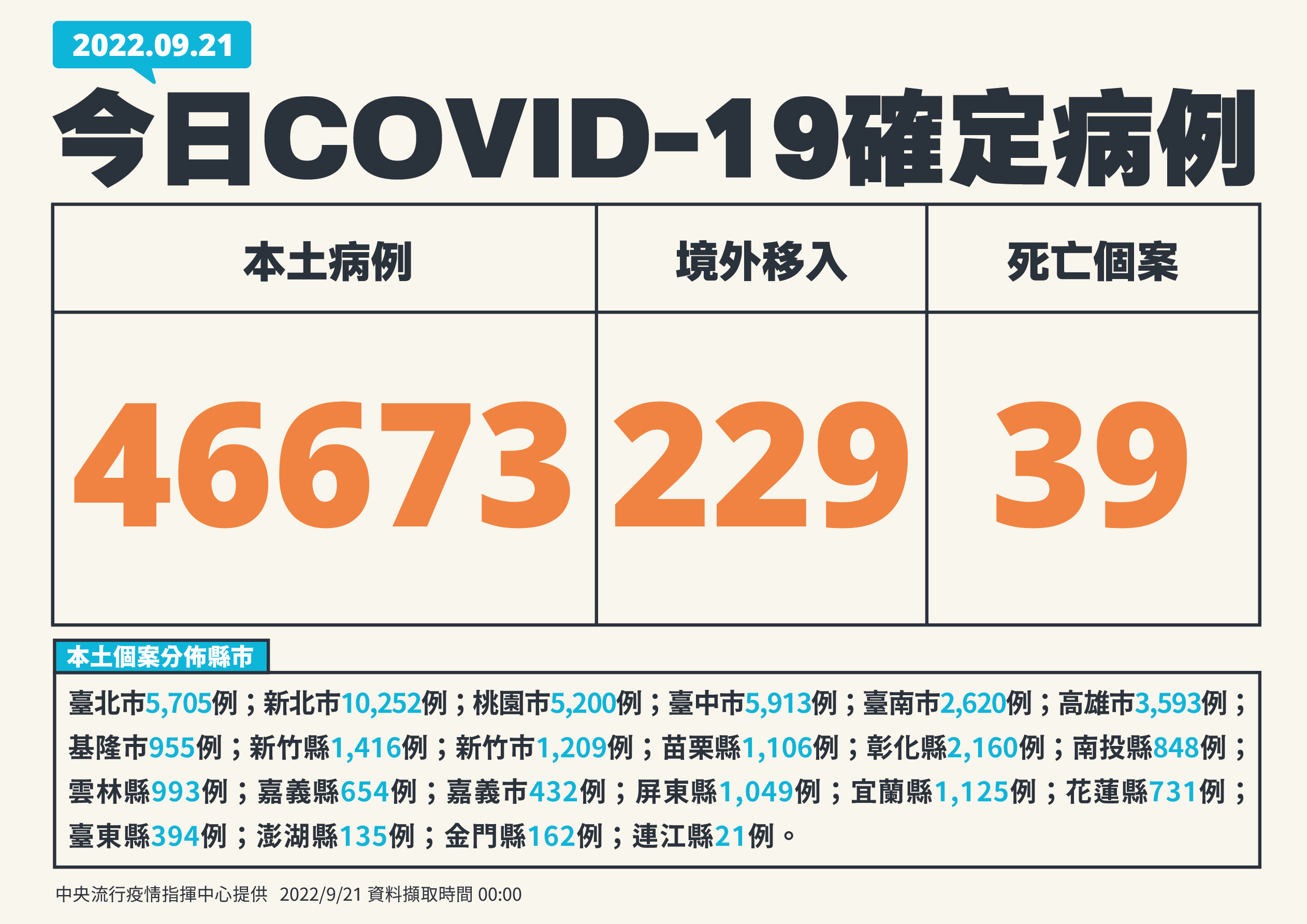 單日確診逾4萬6千例。(指揮中心提供)