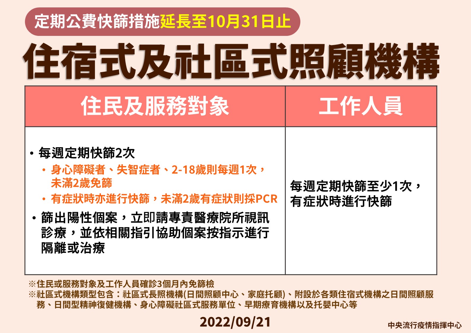 住宿及照顧機構篩檢延長。(指揮中心提供)