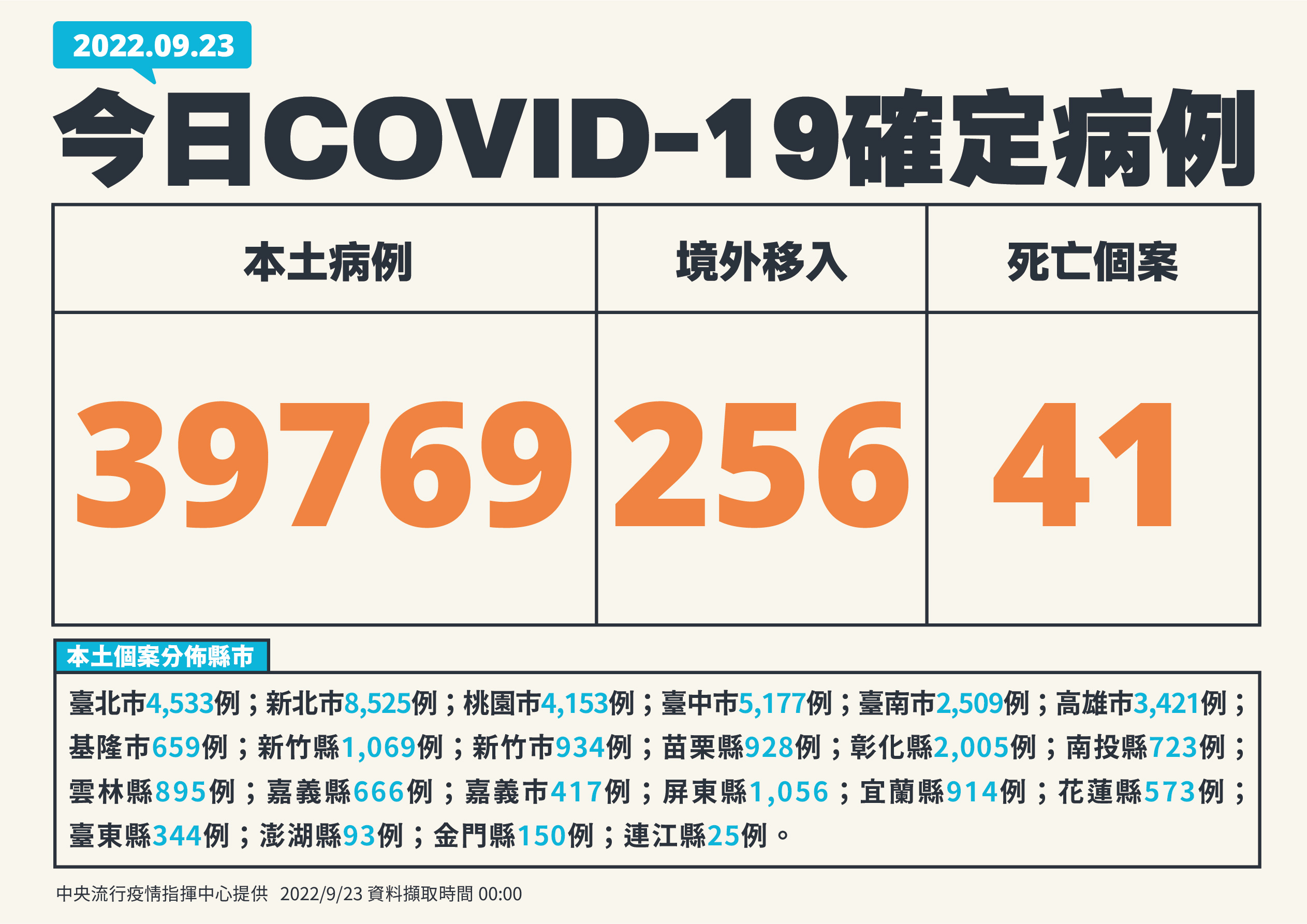 20220923台灣疫情概況。(指揮中心提供)