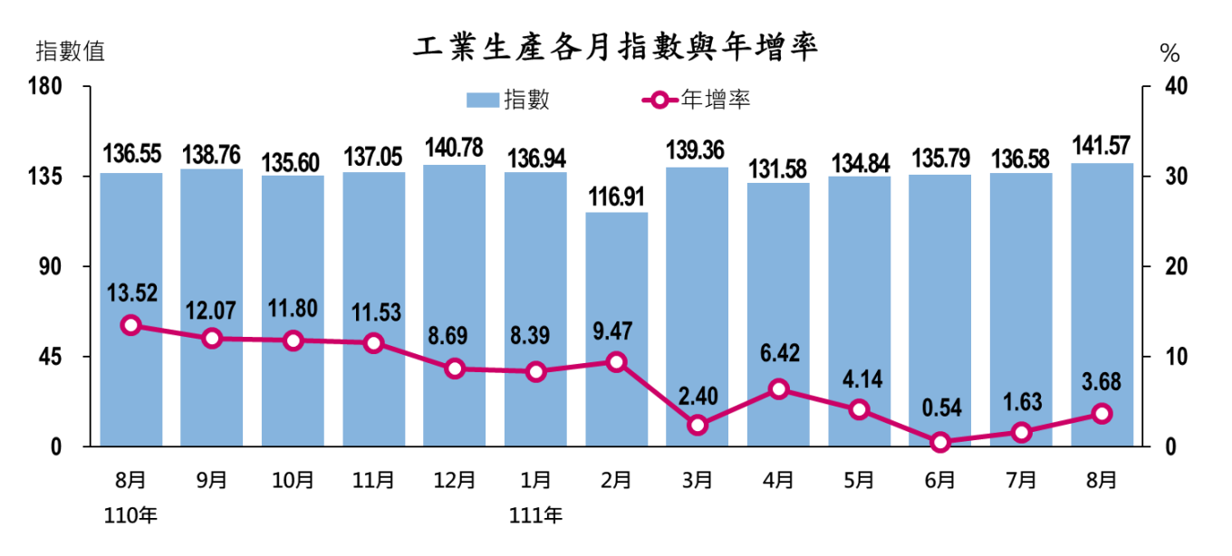 經濟部統計處23日公布8月工業生產、製造業生產指數，其中工業生產指數141.57，創下新高。(圖:經濟部統計處)