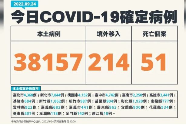 本土確診增38157例 添51死(圖：疫情指揮中心)