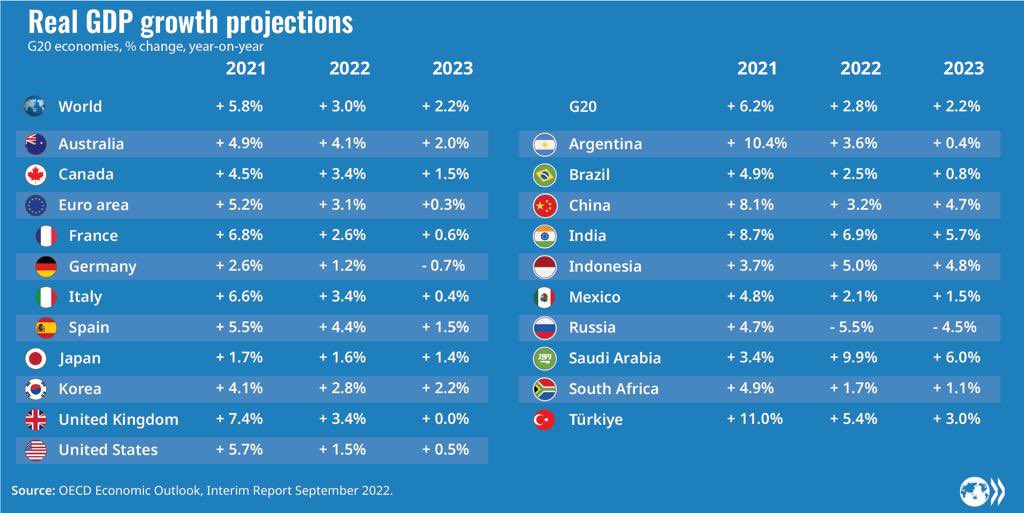 經濟合作暨發展組織(OECD)表示，全球經濟增長速度大幅減緩，儘管今年全球增長預計仍為3.0%，但是預測2023年將放緩至2.2%。(圖:推特@MathiasCormann)