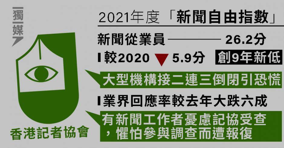 香港記者對新聞自由評分創新低。(圖:香港記者協會)