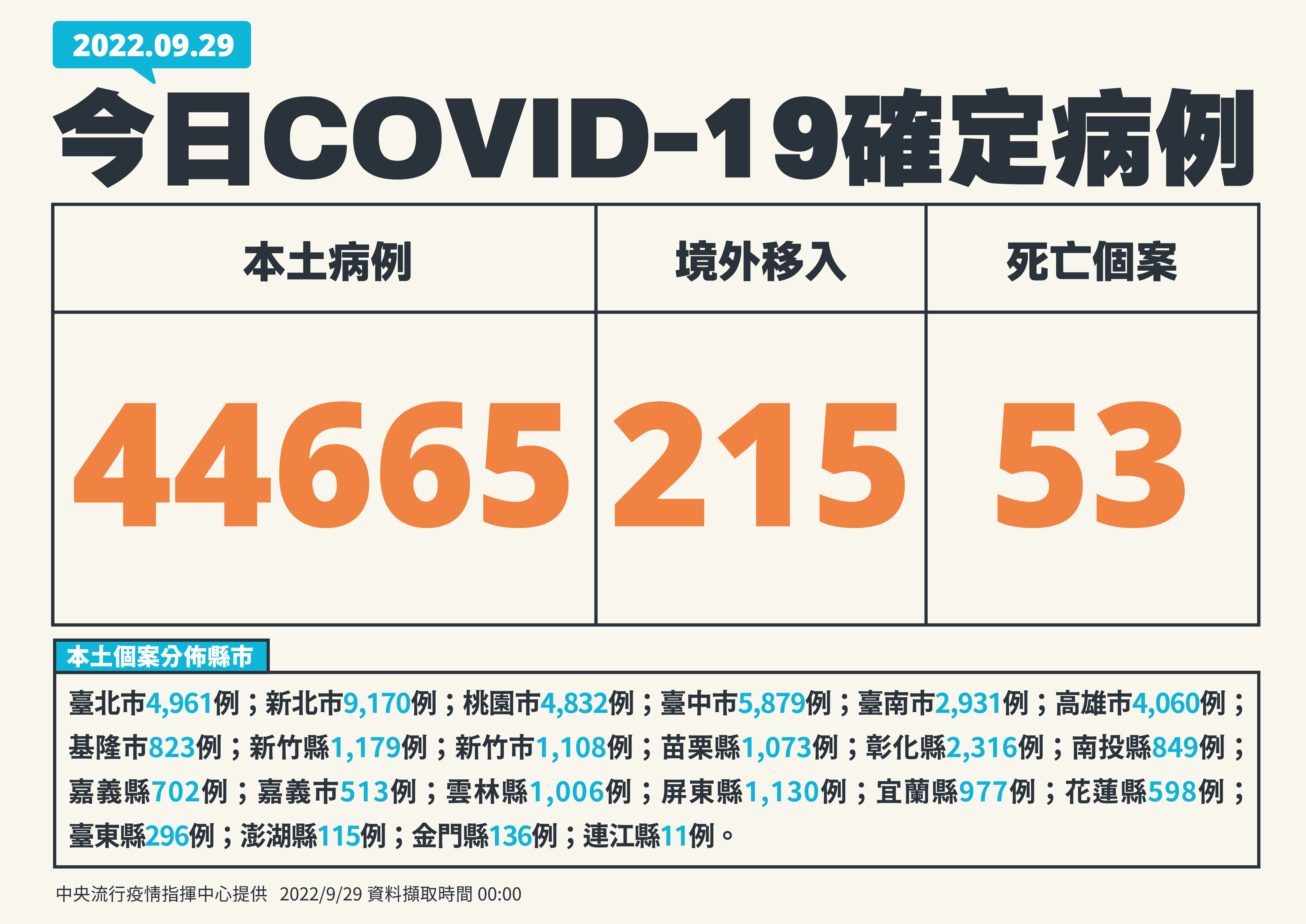 單日確診逾 4萬4千例。(指揮中心提供)