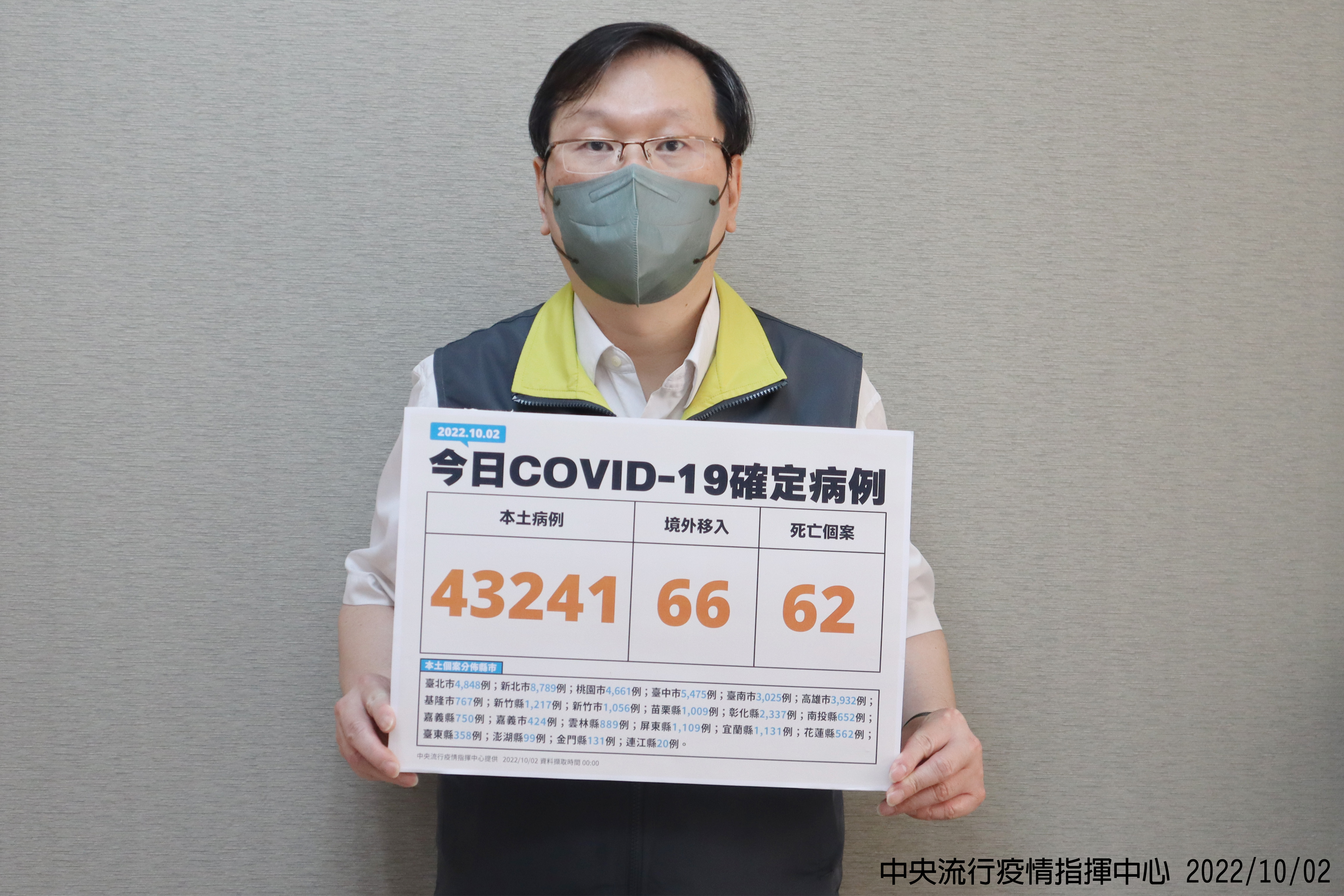 疫情居高不下，連6日超過4萬例。(指揮中心提供)