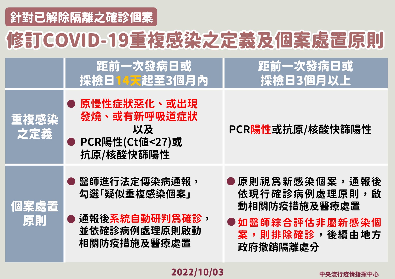 COVID-19重複感染定義，放寬到14天內再度確診。(指揮中心提供)