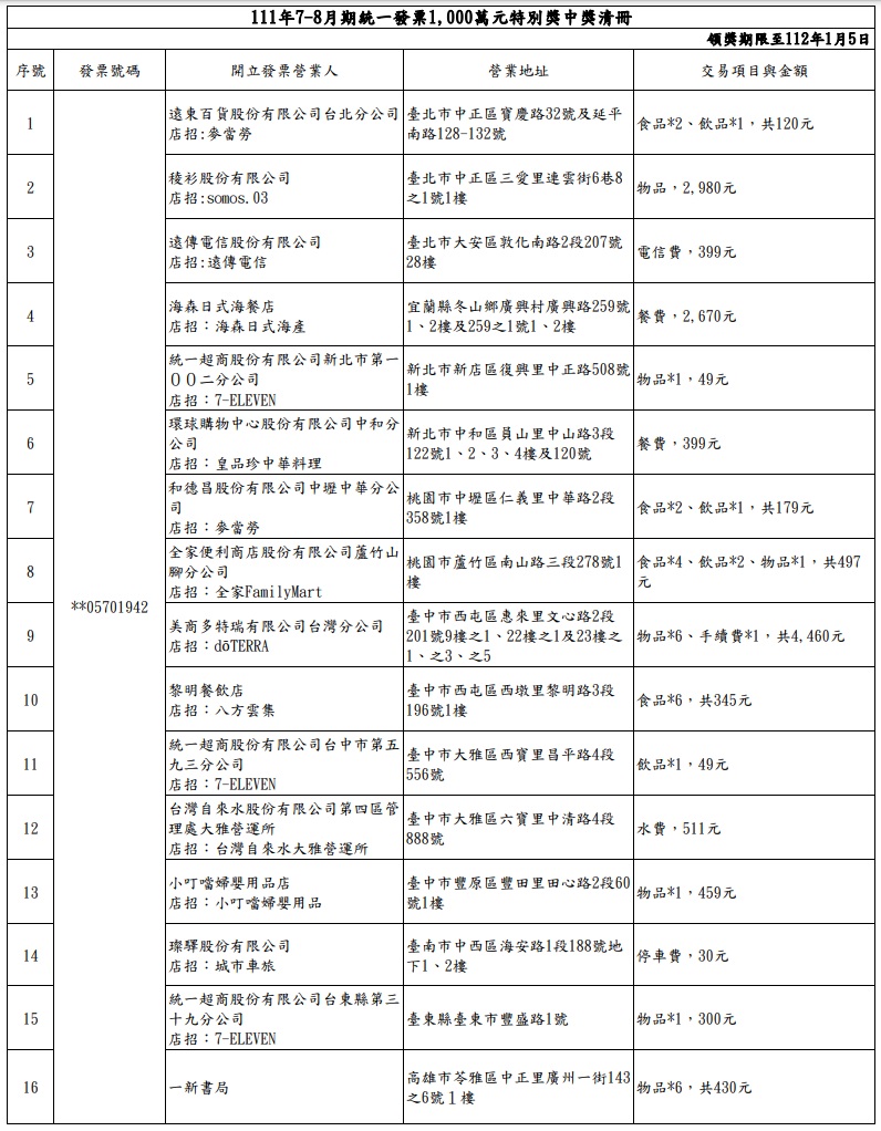 財政部賦稅署4日公布最新統一發票中獎清冊。(圖：財政部賦稅署)