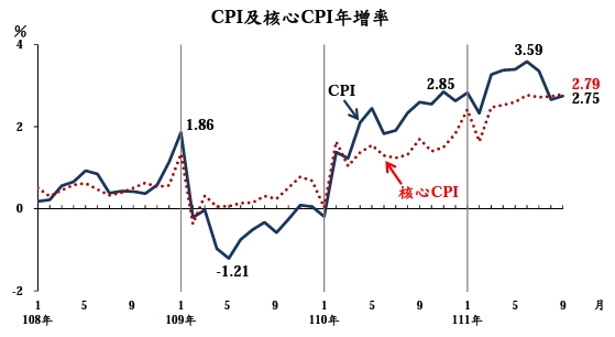 主計總處6日發布9月CPI年增率為2.75%，為連續2個月漲幅沒有超過3%。(圖:主計總處)