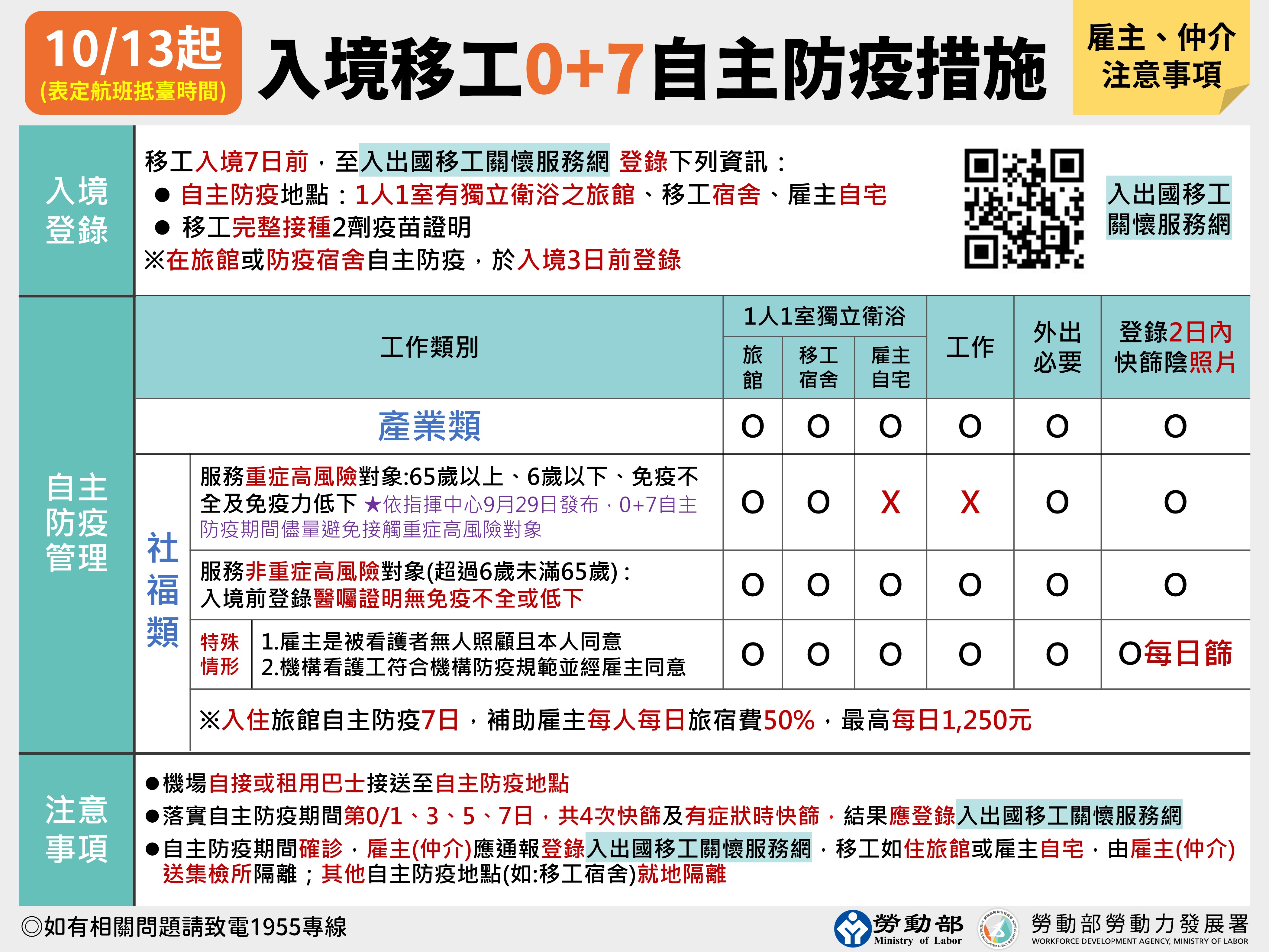 10/13起入境移工「0+7」自主防疫規範。(指揮中心提供)