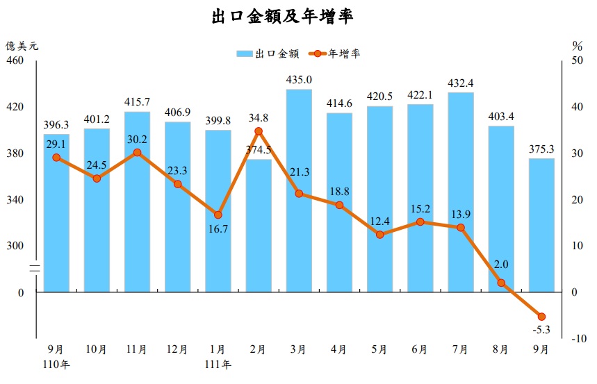 9月出口金額為375.3億美元，較上年同月衰退5.3%，同時也終止連續26個月正成長的腳步。(圖：財政部)