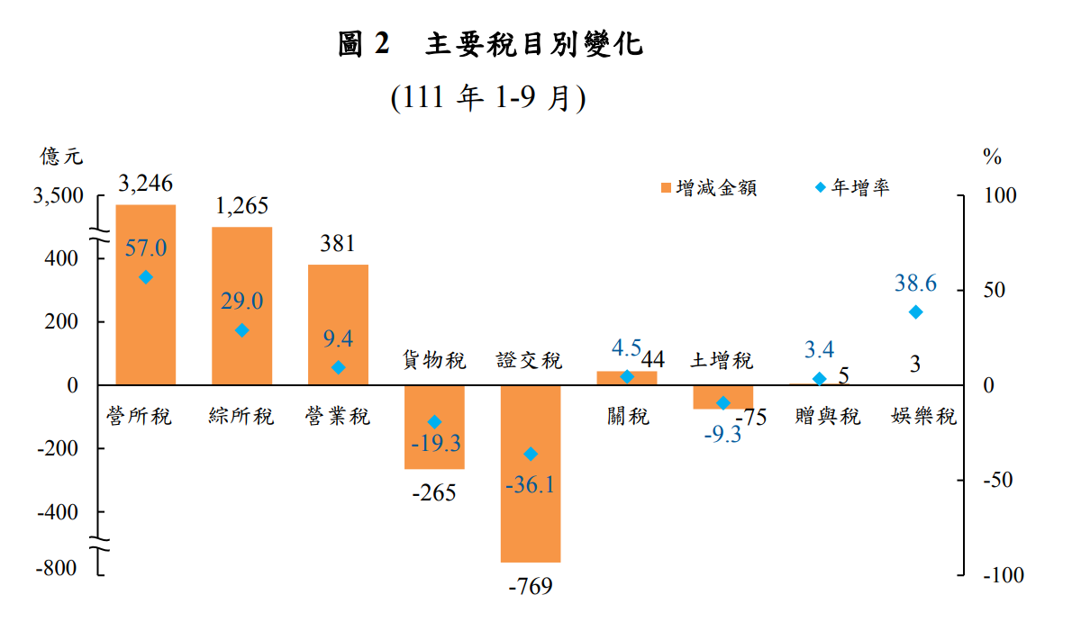 財政部12日公布最新稅收統計。(圖:財政部)