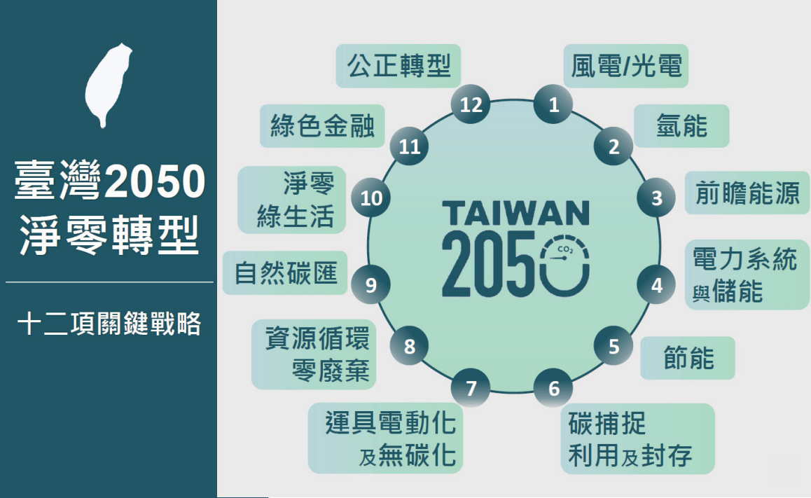 政府推動2050淨零轉型。(圖：國發會)