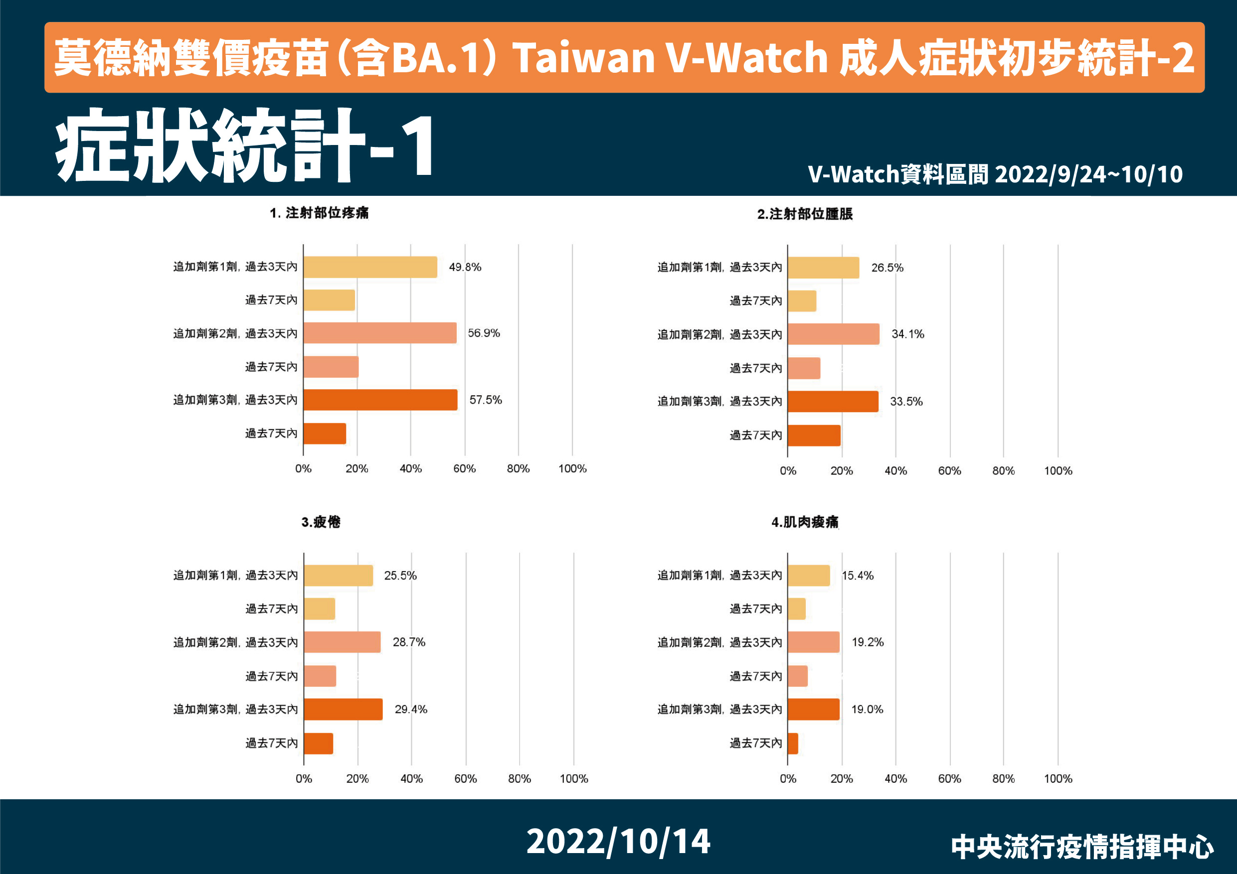 莫德納次世代疫苗症狀初步統計。(指揮中心提供)