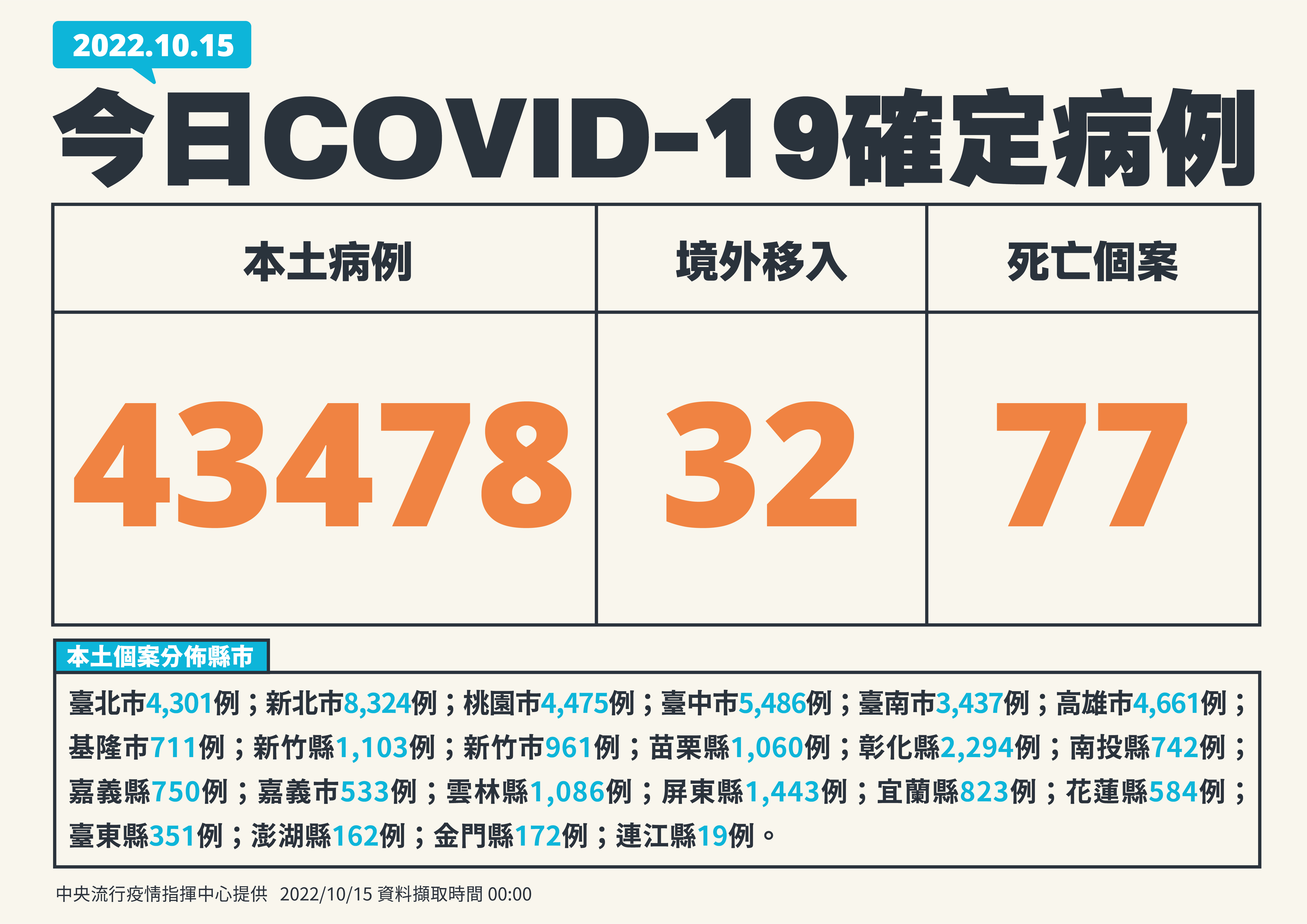 台灣15日新增4萬3,510例COVID-19確診病例。(指揮中心提供)