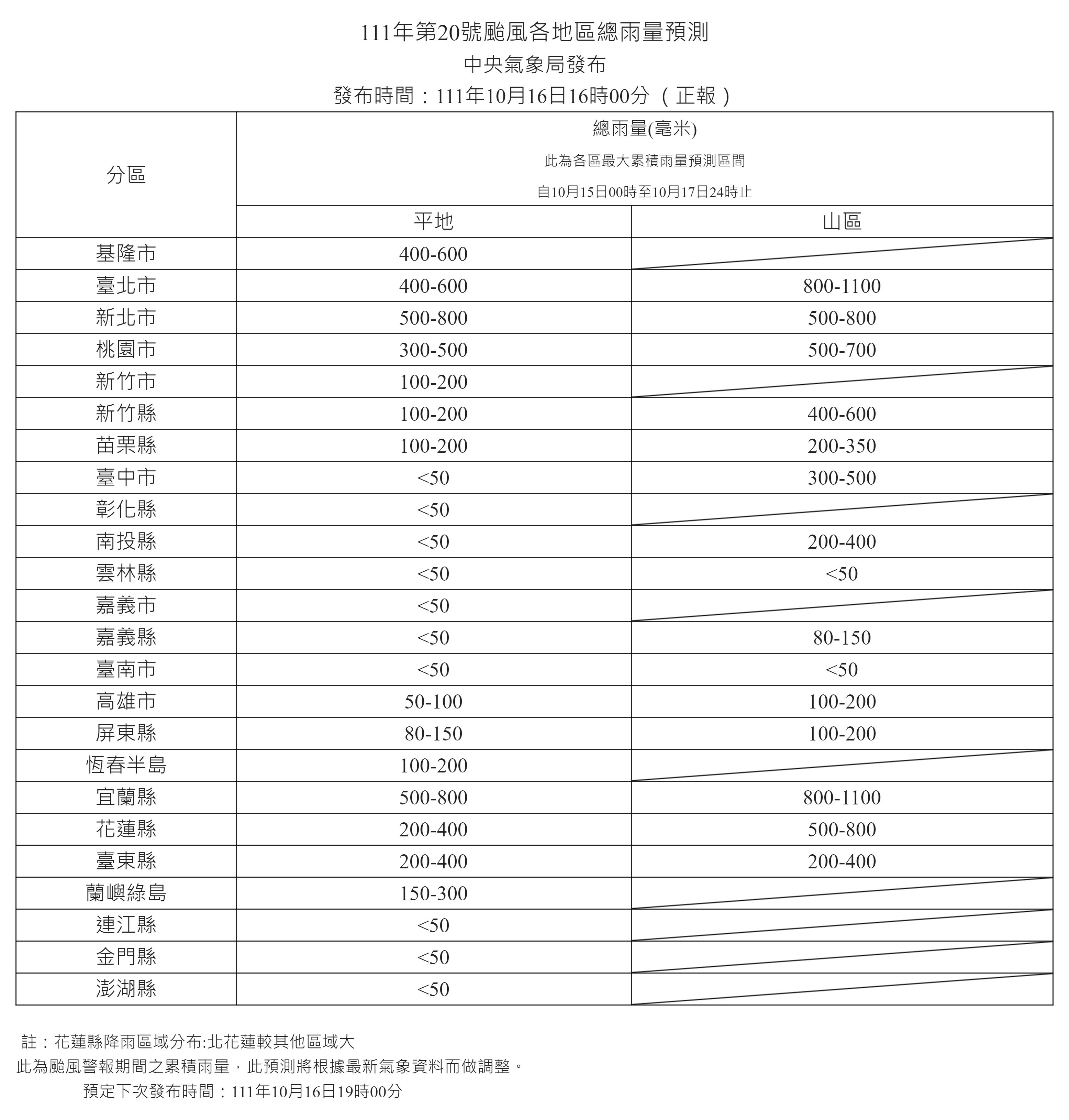 氣象局今天下午也上修總雨量預測，預測區間為昨天凌晨0時至17日深夜12時，台北山區、宜蘭山區上看1100毫米，桃園山區上修為700毫米。