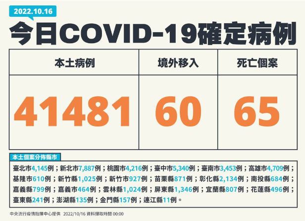 今增41,481例本土確診個案 65人死亡(圖取自中央疫情指揮中心)