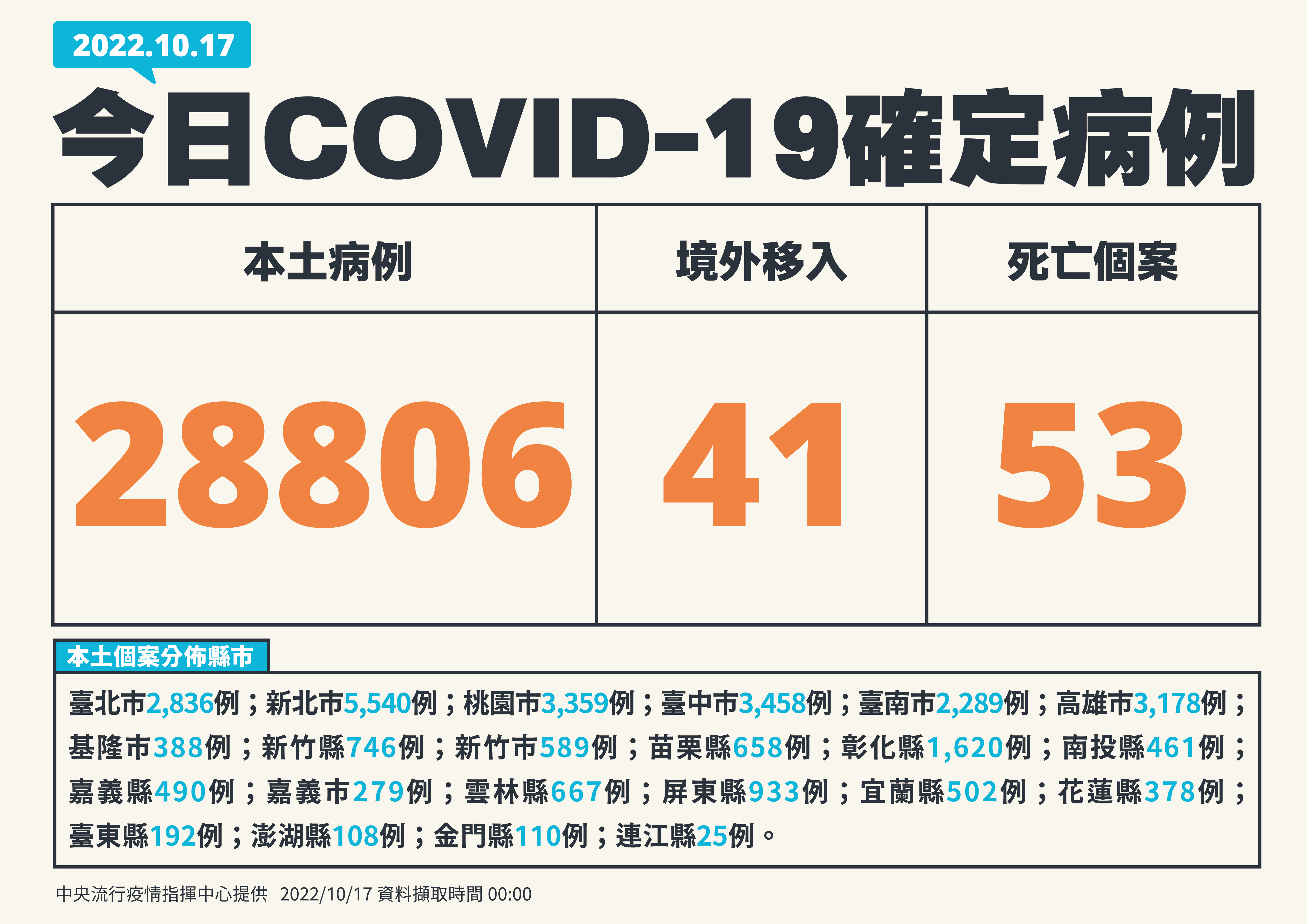 2022年10月17日台灣疫情概況。(指揮中心提供)