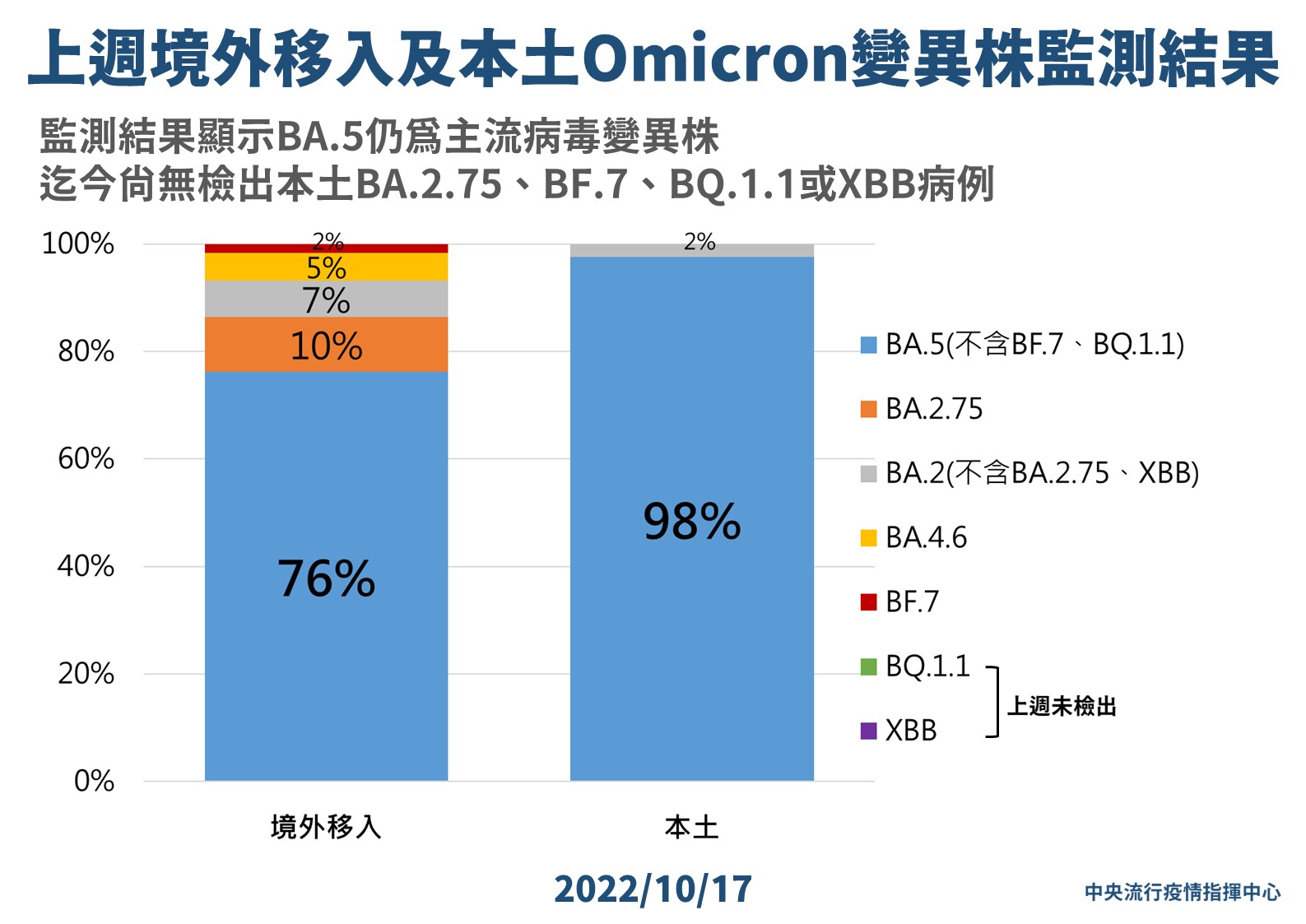 上週境外移入及本土Omicron變異株監測結果。(指揮中心提供)
