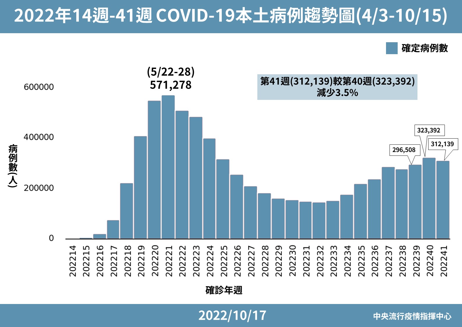 COVID-19本土病例趨勢圖。(指揮中心提供)