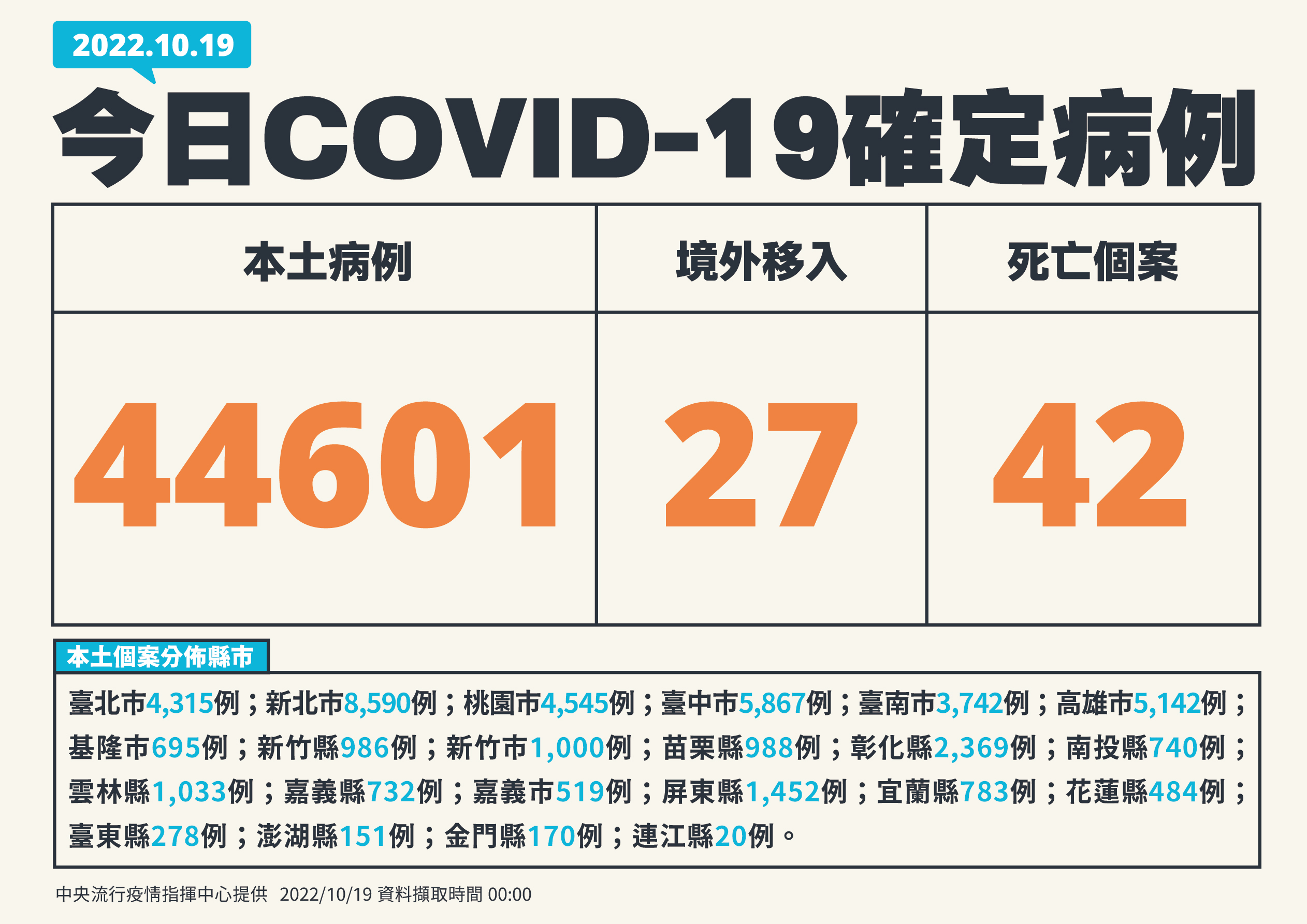 單日確診逾4萬4千例。(指揮中心提供)