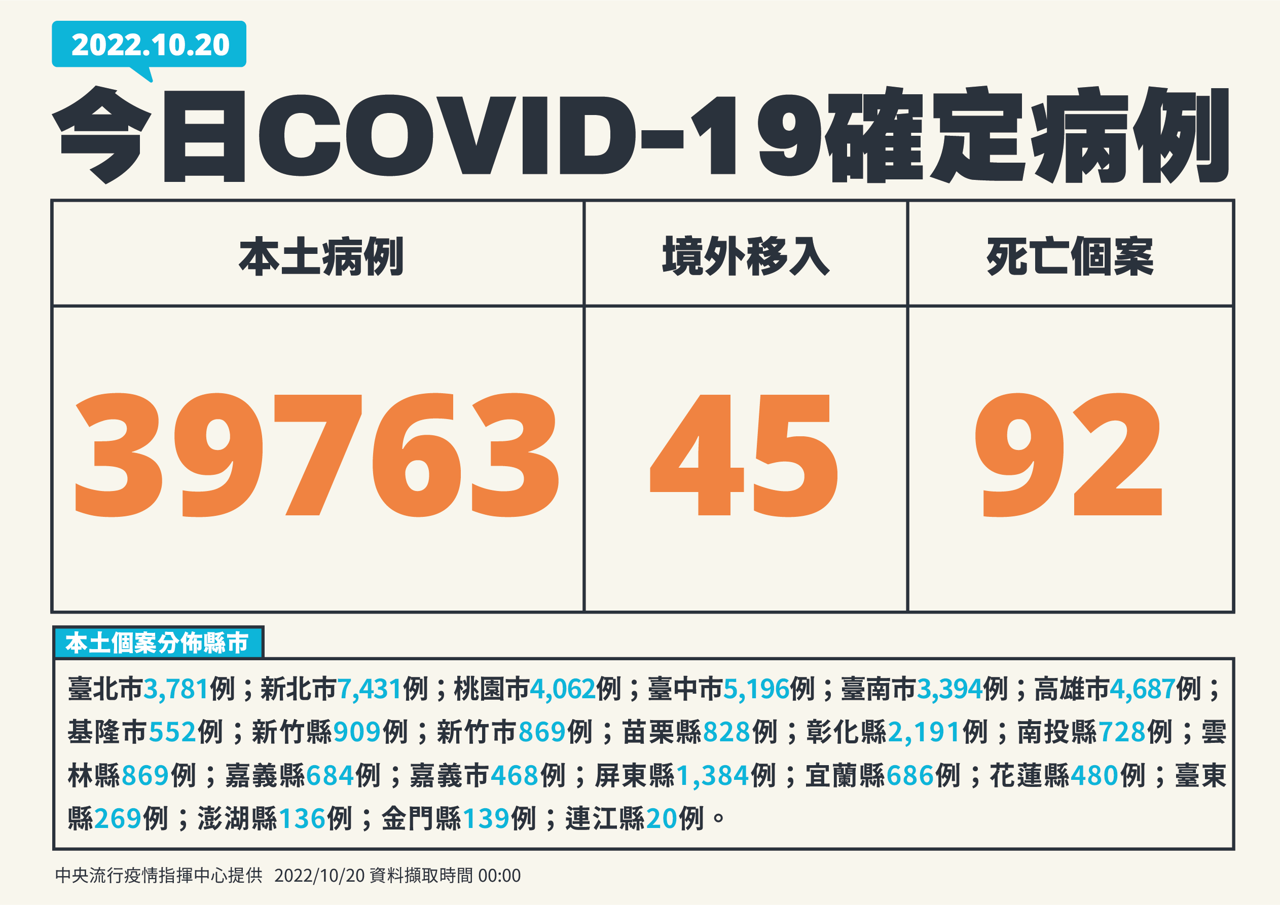 單日確診逾 3萬9千例。(指揮中心提供)
