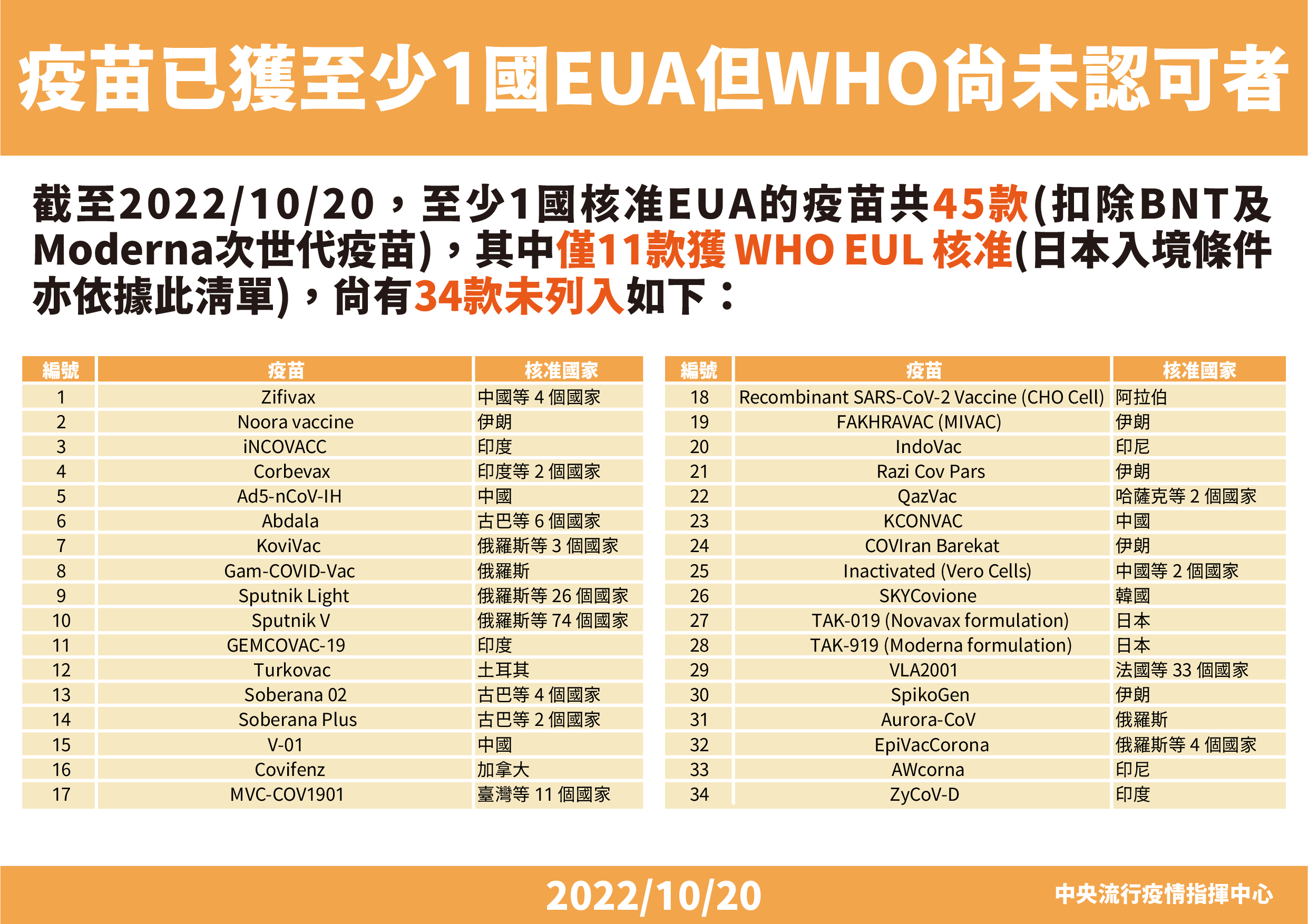 全球45款疫苗僅11款獲WHO承認。(指揮中心提供)