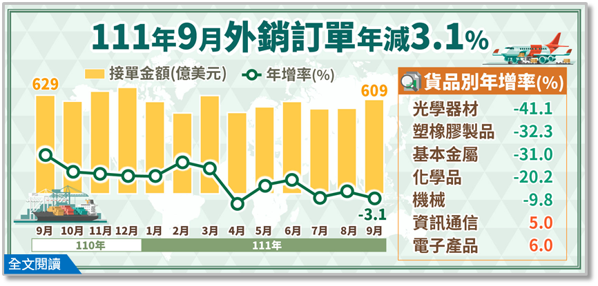 9月外銷訂單金額609.3億美元，較上年同期為年減3.1%。(圖：經濟部統計處)