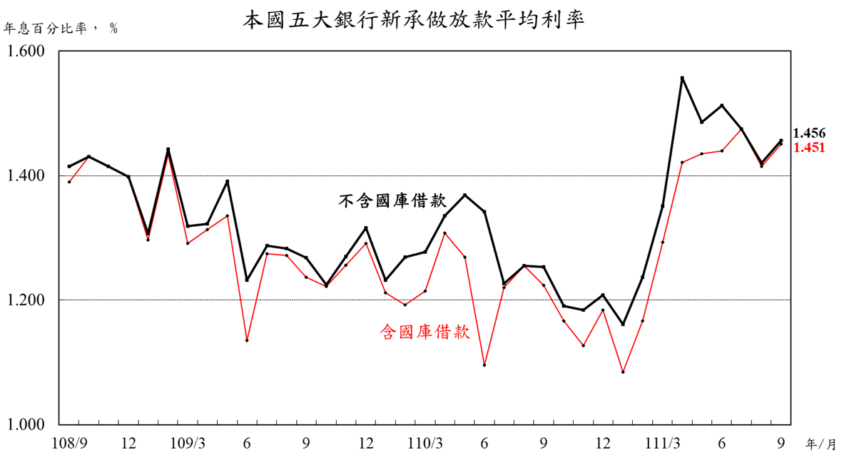 台灣中央銀行21日公布9月5大銀行新承做放款加權平均利率。(圖:中央銀行)