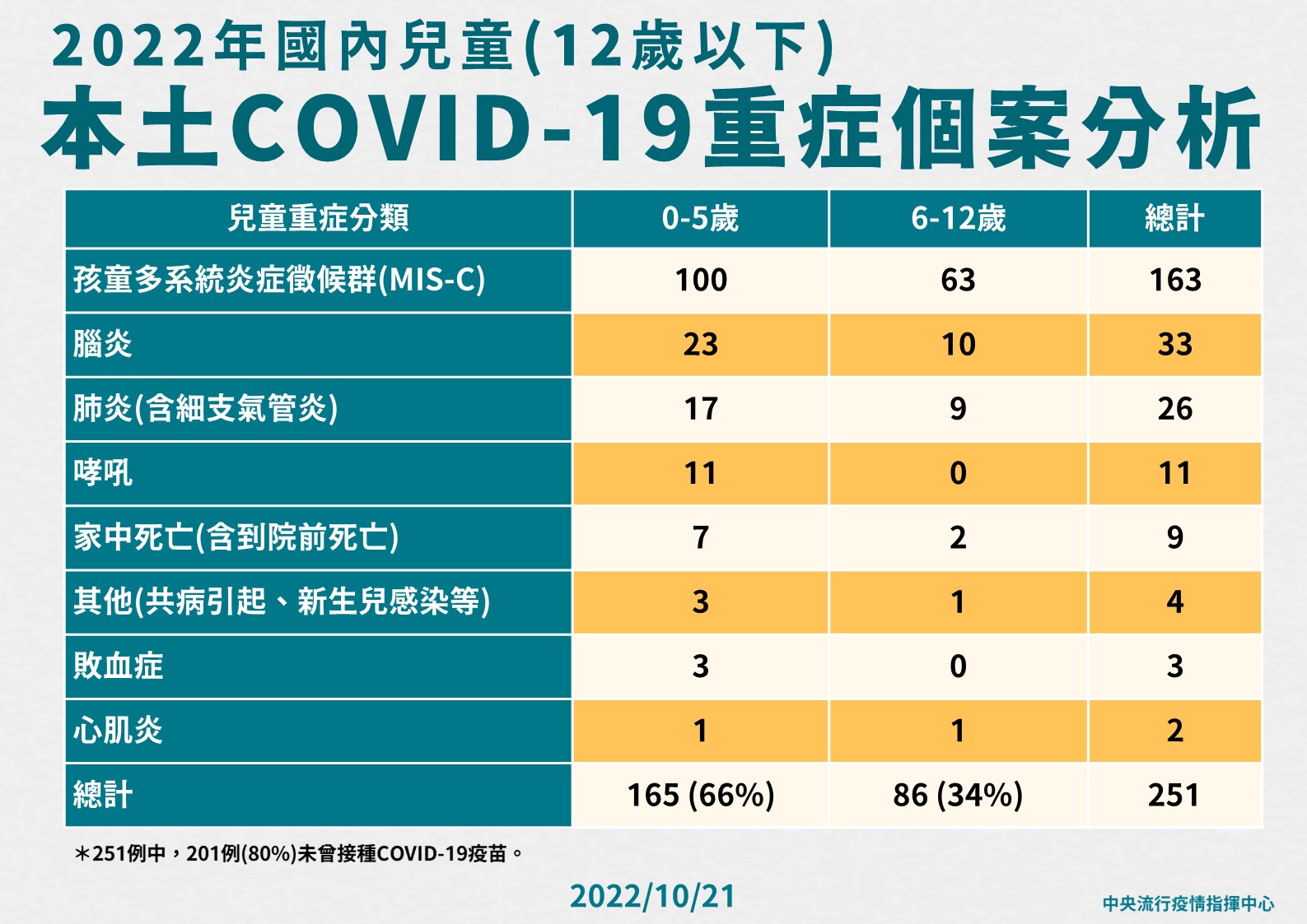 國內12歲以下兒童重症個案分析。(指揮中心提供)