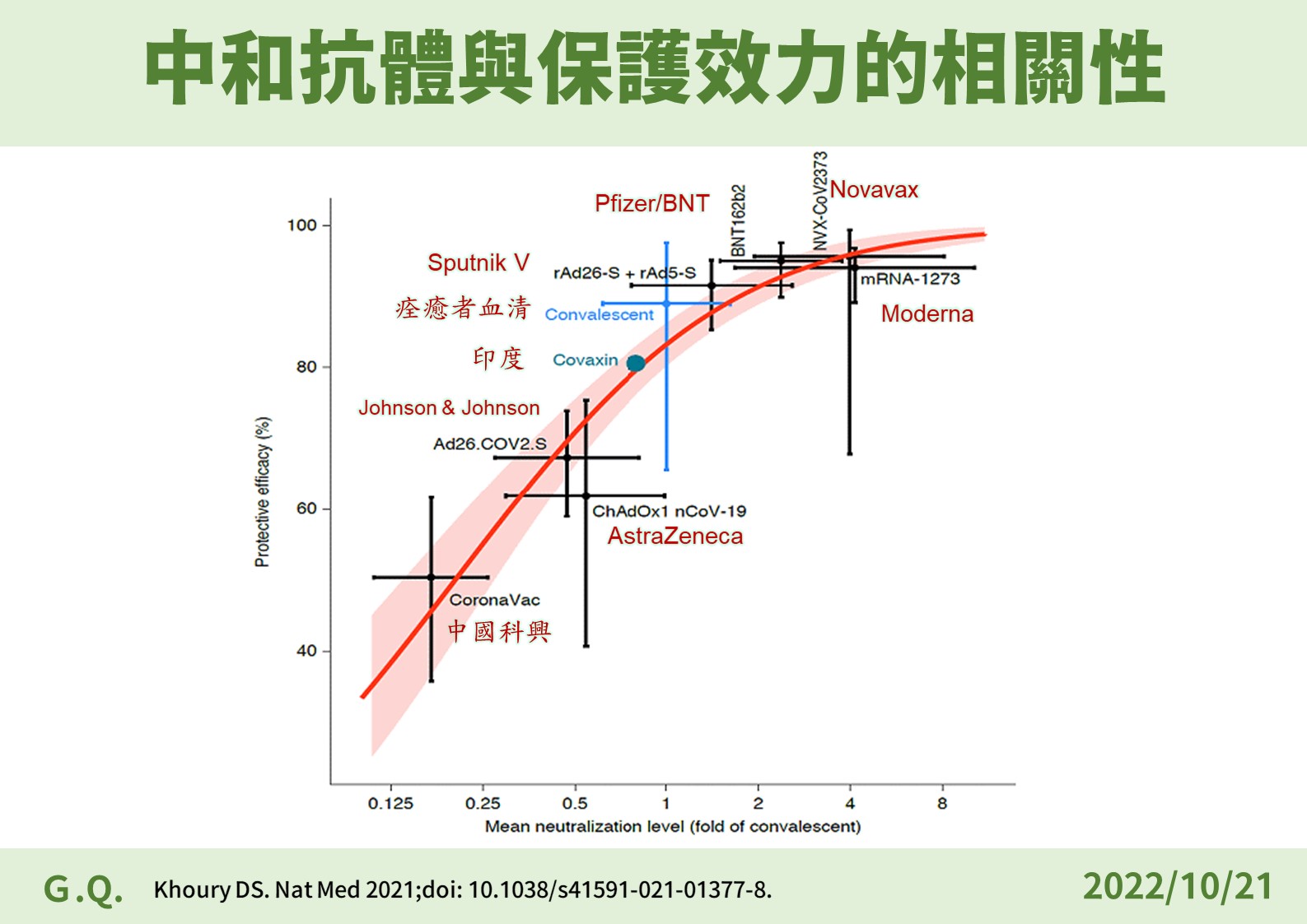 中和抗體與保護效力的相關性。(指揮中心提供)