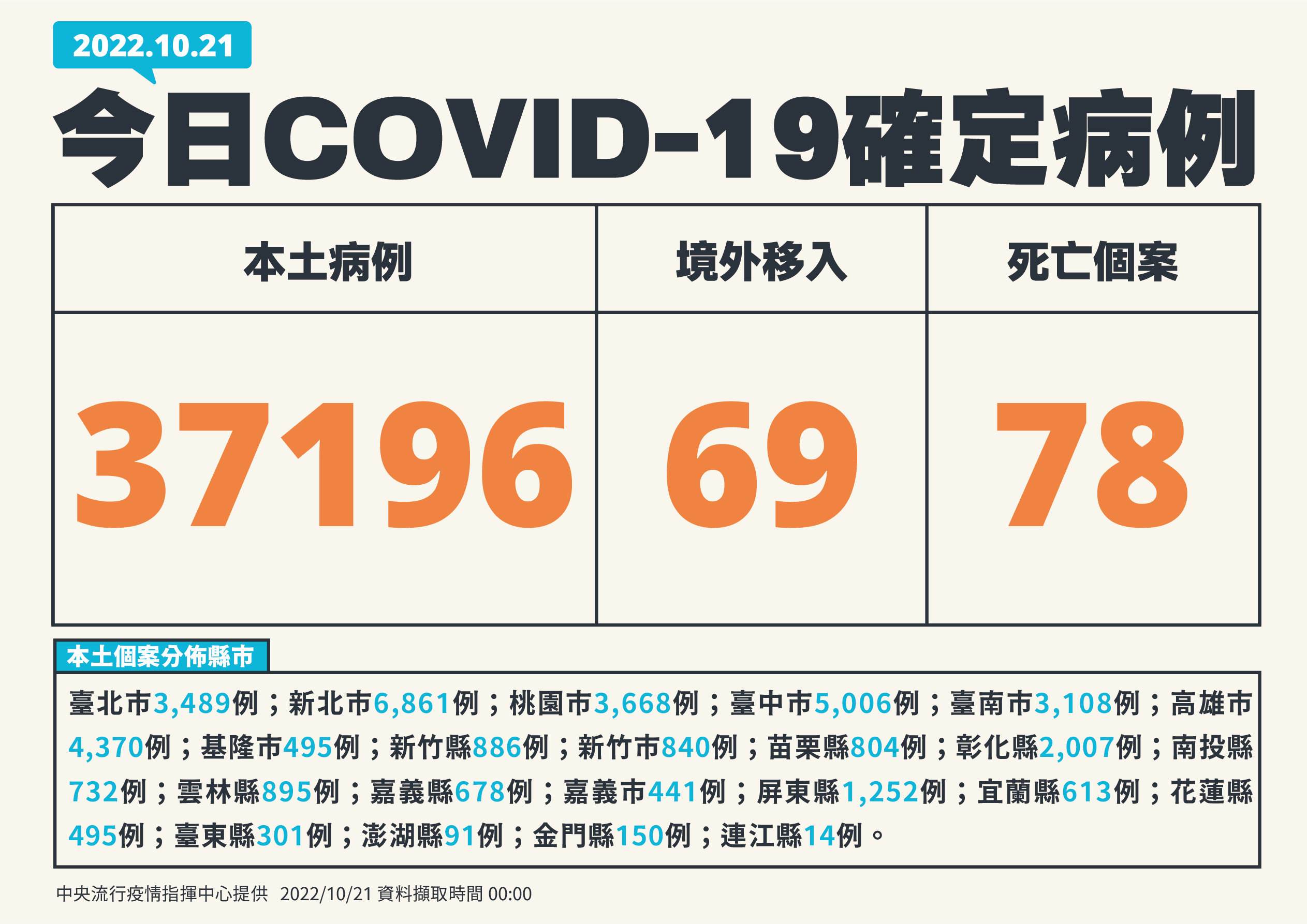 單日本土病例確診逾 3萬7千例。(指揮中心提供)
