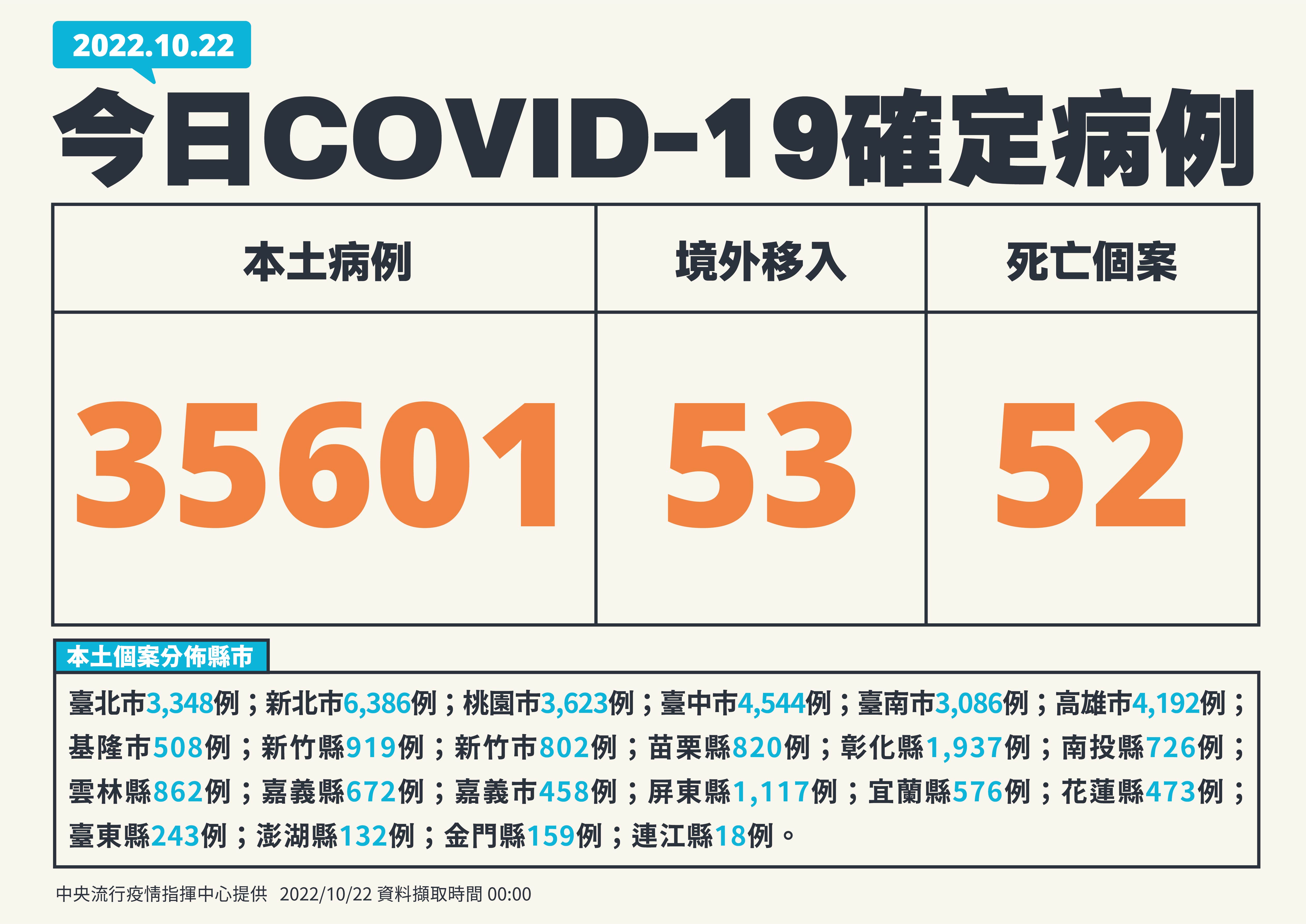 國內22日新增35,601例本土病例、53例境外個案。(指揮中心提供)