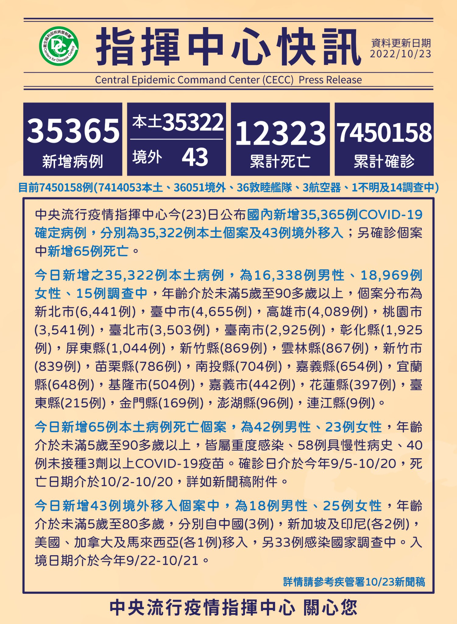 中央流行疫情指揮中心指出，23日新增3萬5322例COVID-19本土病例。(翻攝自疾病管制署 - 1922防疫達人臉書)