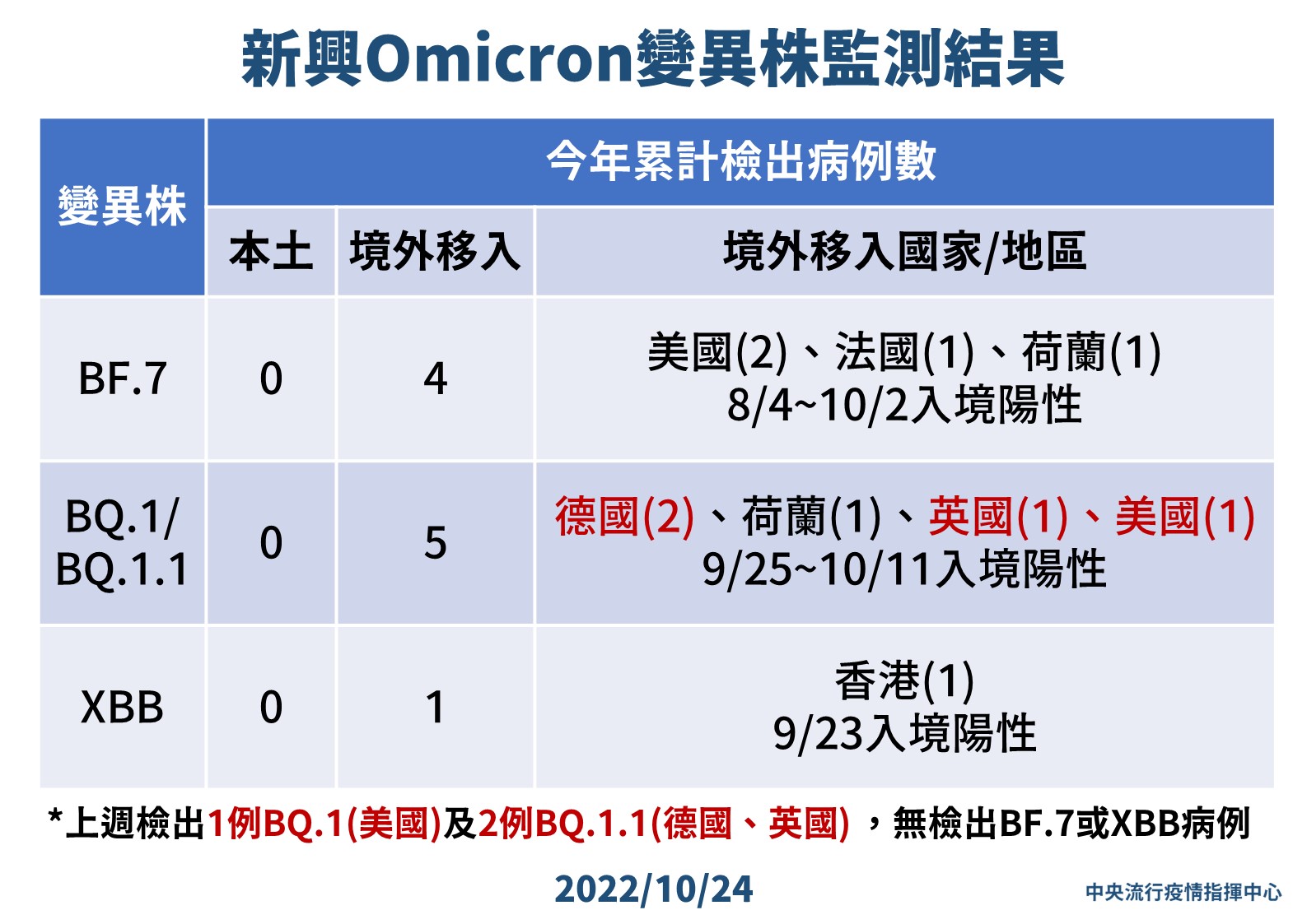 新興Omicron變異株監測結果。(指揮中心提供)