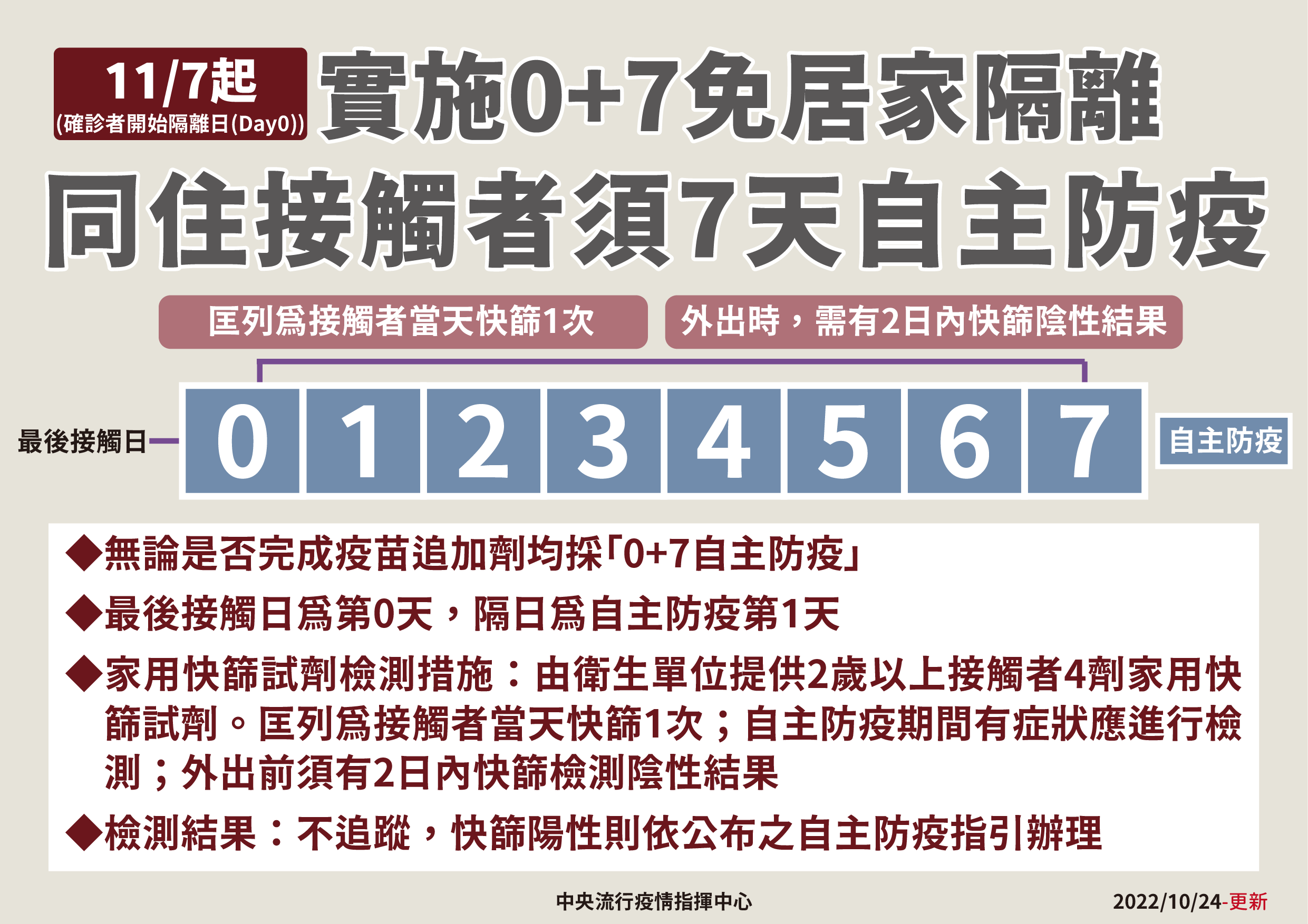 11月7日起，同與確診者同住或接觸者檢疫措施改為「0+7」。指揮中心提供