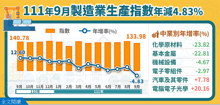 經濟部24日公布9月工業生產指數為132.1，年減4.8%，占比最大的製造業生產指數同樣年減4.83％，雙雙結束31個月以來的正成長。(圖:經濟部)