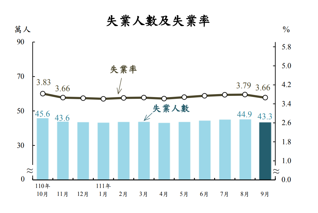 行政院主計總處24日公布9月失業率為3.66%，為5個月來低點；經調整季節因素後，9月失業率為3.64%，也較上個月下降0.03個百分點。(圖:行政院主計總處)