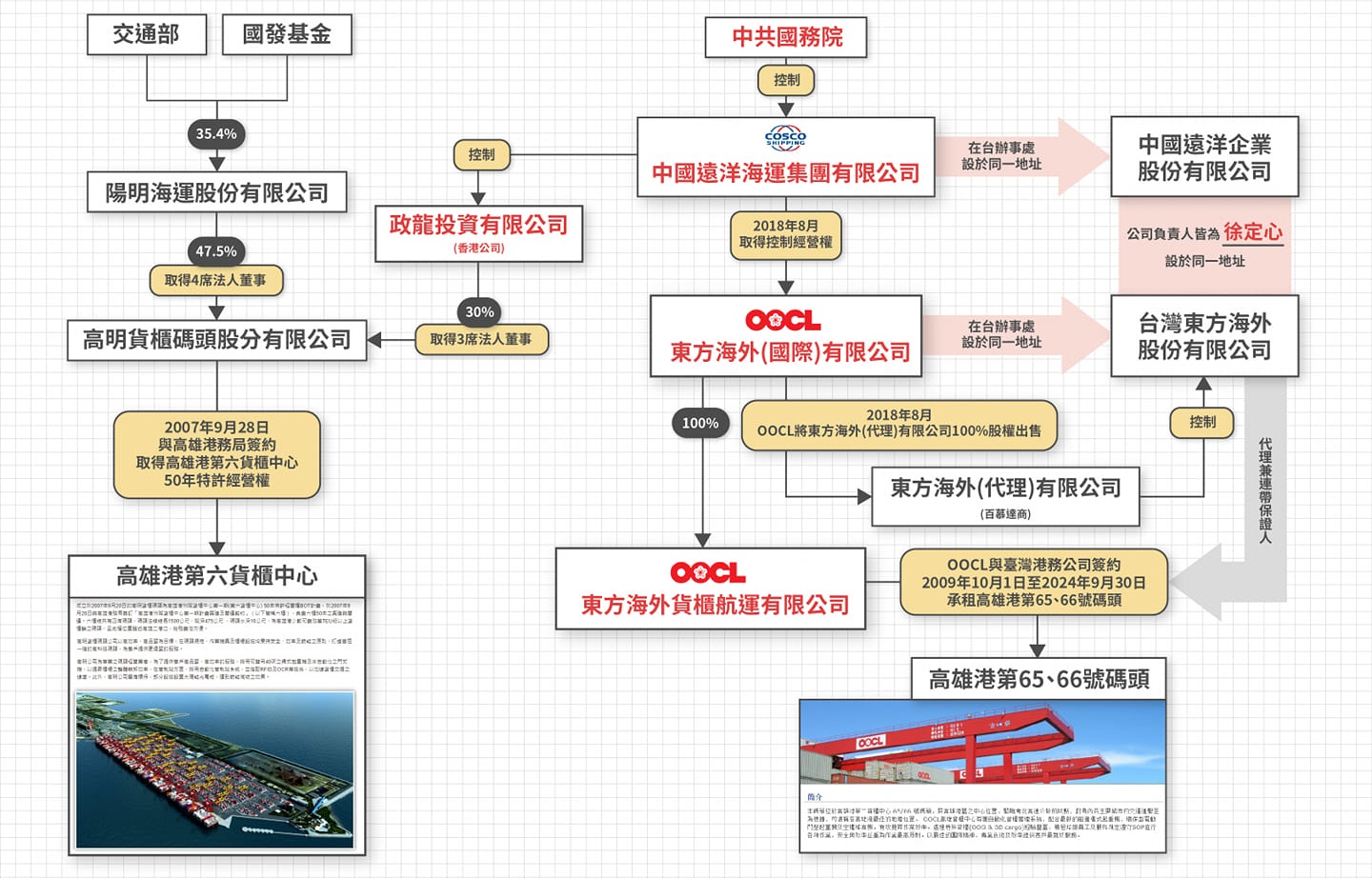 前時代力量立委黃國昌24日在臉書發文呼籲政府，應正視中資入侵高雄港的危機。(圖:黃國昌臉書)