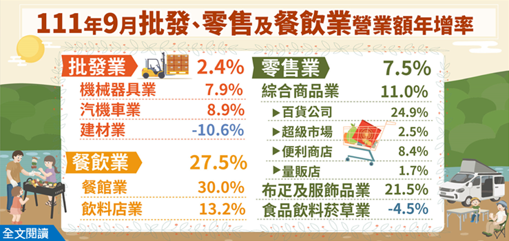 經濟部統計處24日發布9月批發、零售、餐飲營收統計，皆創歷年同月新高，其中，內需方面，零售及餐飲業表現皆回到2019年疫情前同期水準。(圖:經濟部統計處)