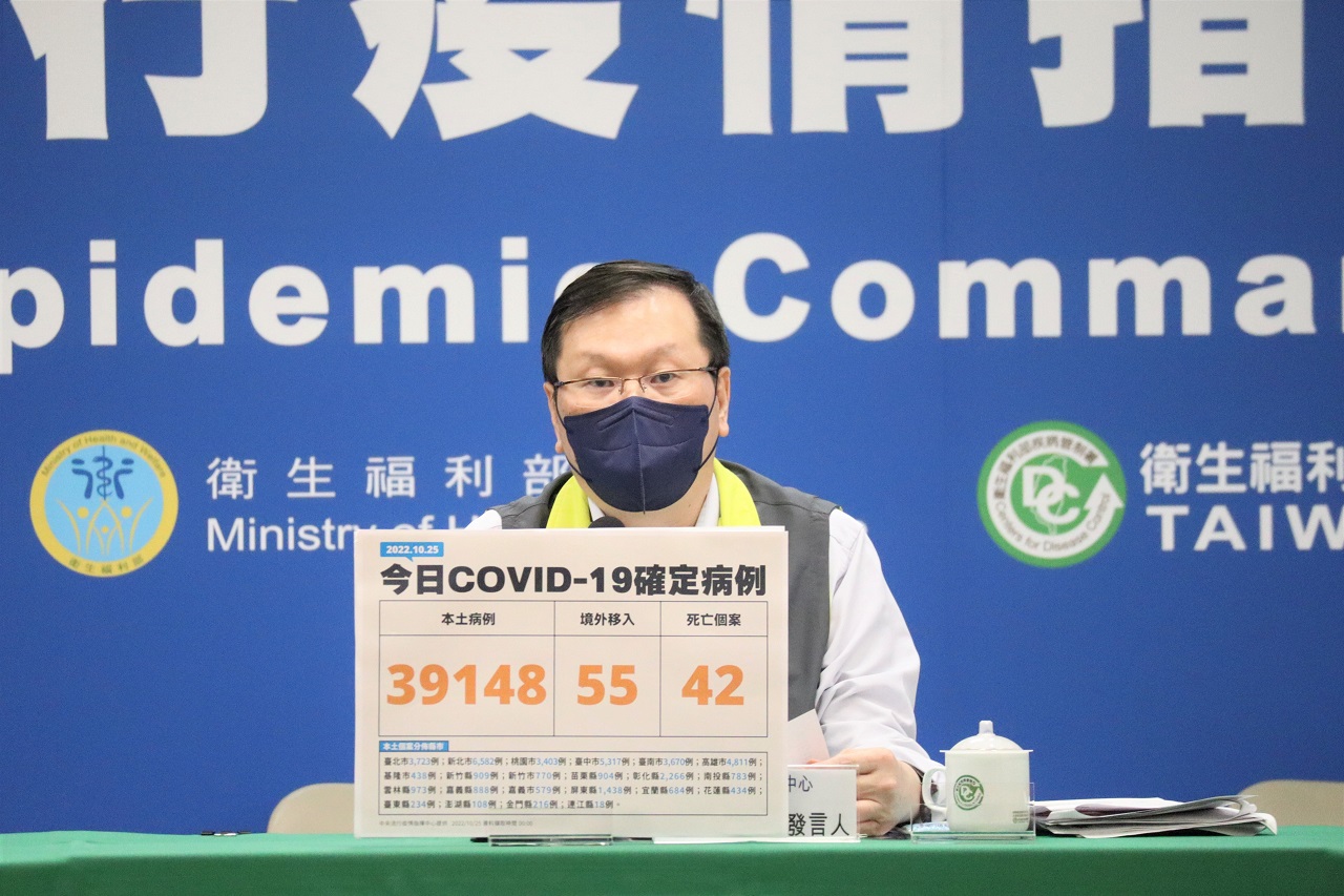 莊人祥25日分析，本周二病例數相較上周二下降12.7%，而且全台除了金門都在下滑，6都中更有4都跌幅超過1成。(指揮中心提供)