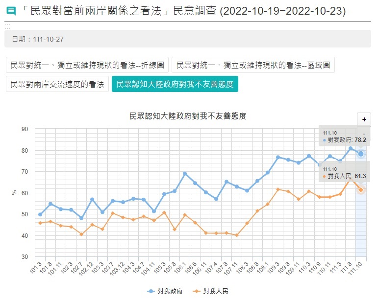 陸委會27日公布民調顯示，受訪者認為中共對我政府與人民不友善分別為78.2%、61.3%。(圖：陸委會)