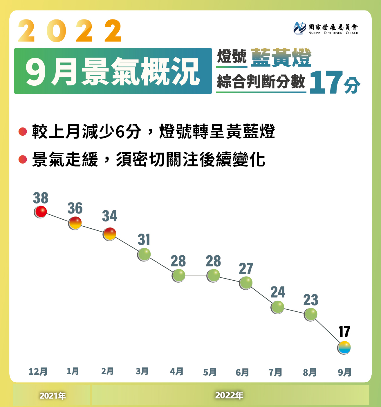 2022年9月景氣燈號。(圖：國發會)