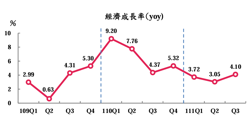 主計總處28日發布第3季經濟成長率為4.10％，較8月預測數(4.71％)減少0.61個百分點，主因商品出口不如預期所致。(圖:主計總處)