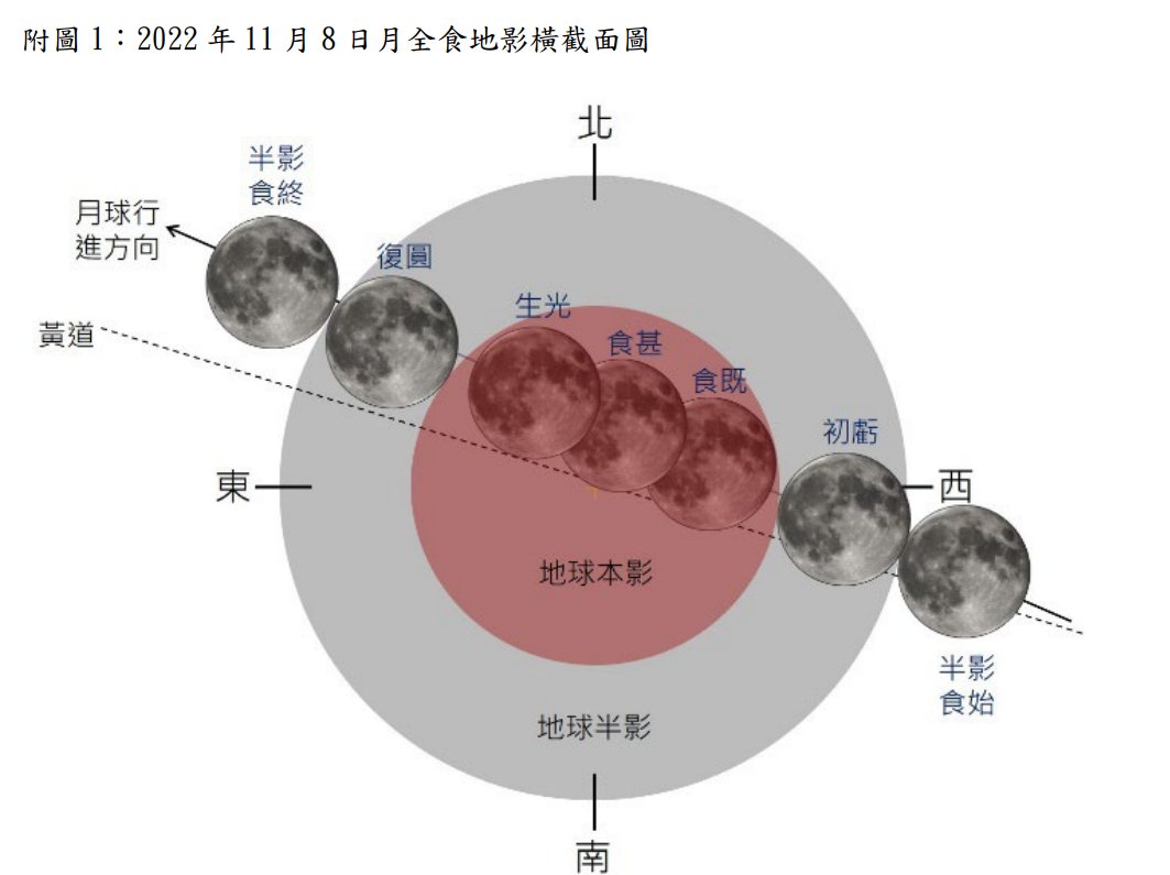 11月8日將發生月全食，同時可見「月全食及紅月掩天王」現象。(中央氣象局提供)