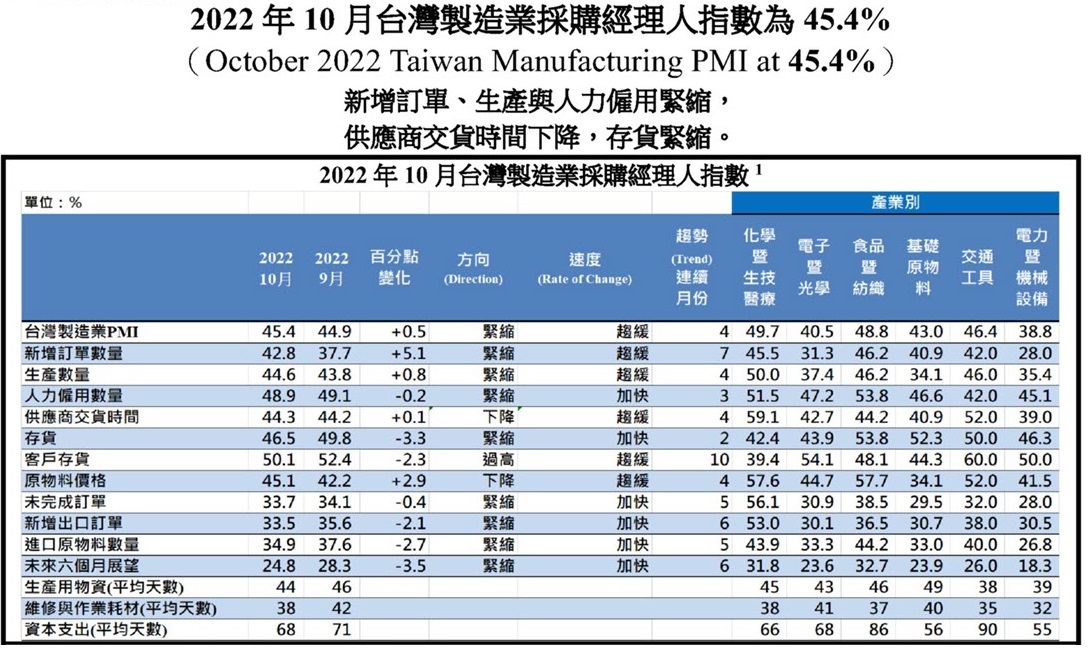 中經院1日公布10月台灣採購經理人指數(PMI)為45.4%。(圖：中經院)