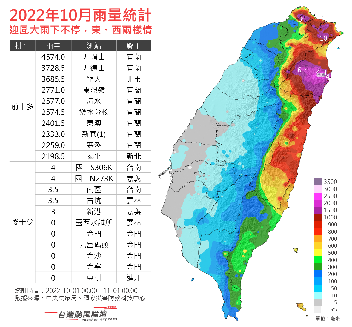10月份雨量統計。(圖：取自台灣颱風論壇｜天氣特急粉專)